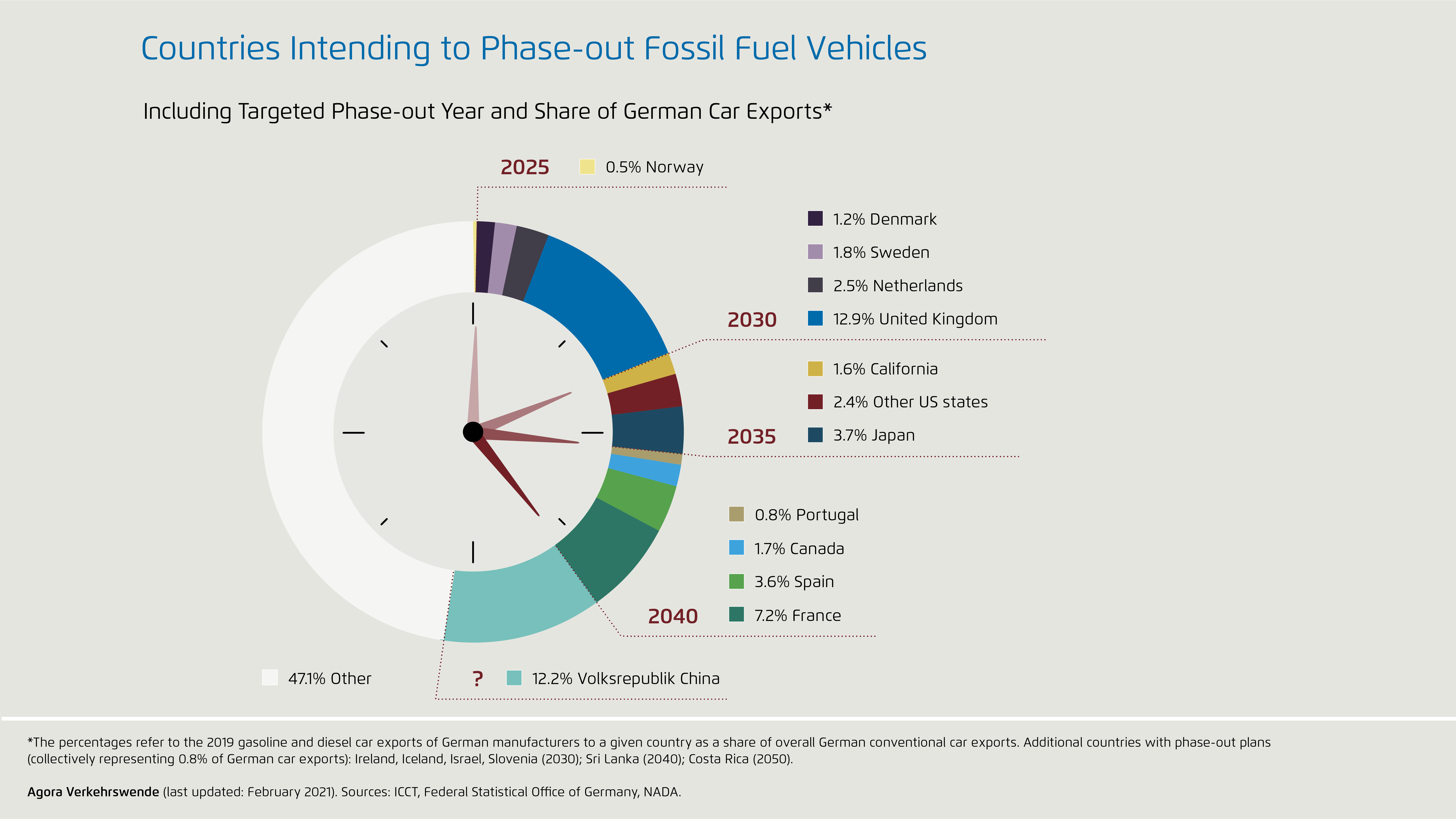 News 40 Percent Of German Car Exports Go To Countries Intending To 