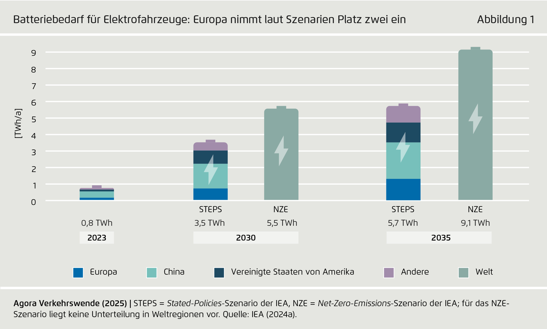 Preview for Batteriebedarf für Elektrofahrzeuge: Europa nimmt laut Szenarien Platz zwei ein