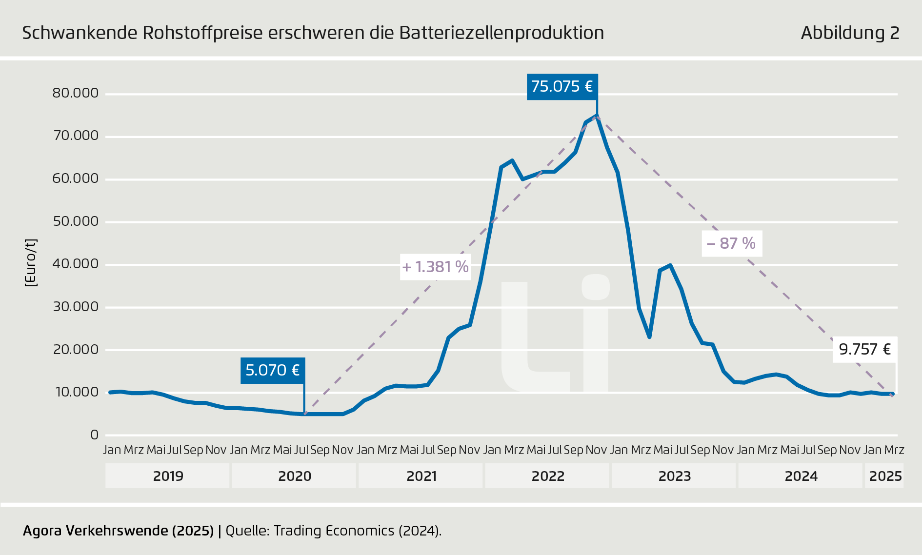 Preview for Schwankende Rohstoffpreise erschweren die Batteriezellenproduktion