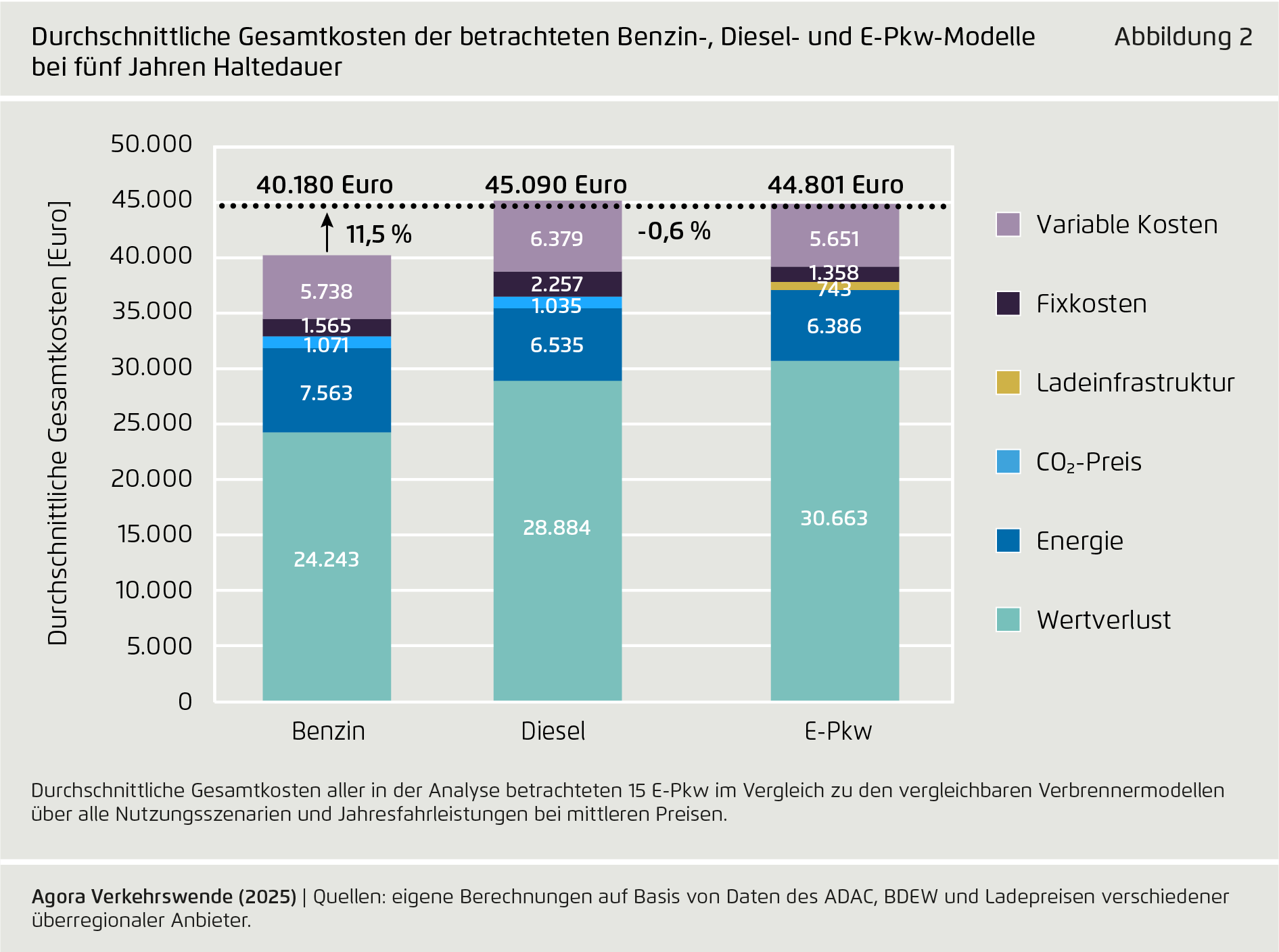 Preview for Durchschnittliche Gesamtkosten der betrachteten Benzin-, Diesel- und E-Pkw-Modelle bei fünf Jahren Haltedauer