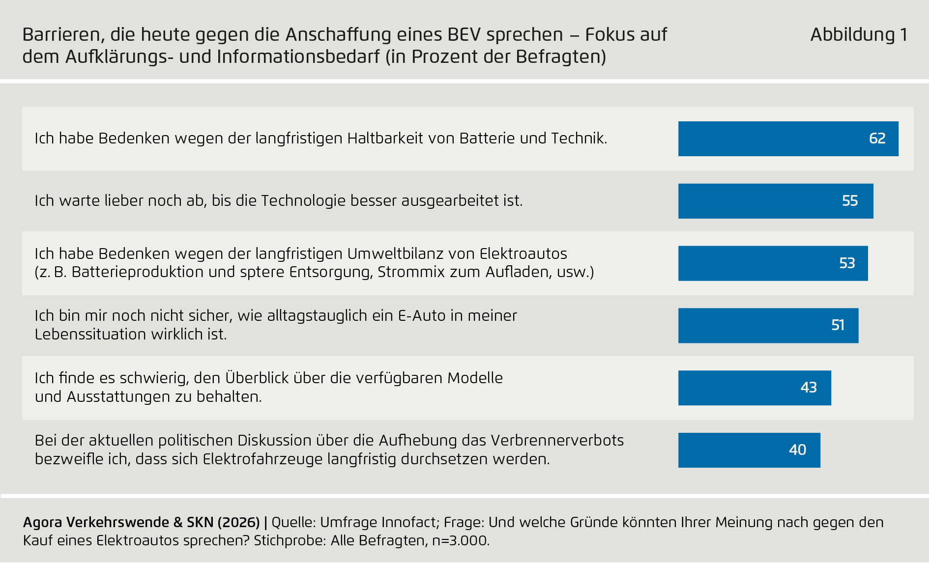Preview for Barrieren, die heute gegen die Anschaffung eines BEV sprechen – Fokus auf  dem Aufklärungs- und Informationsbedarf (in Prozent der Befragten)