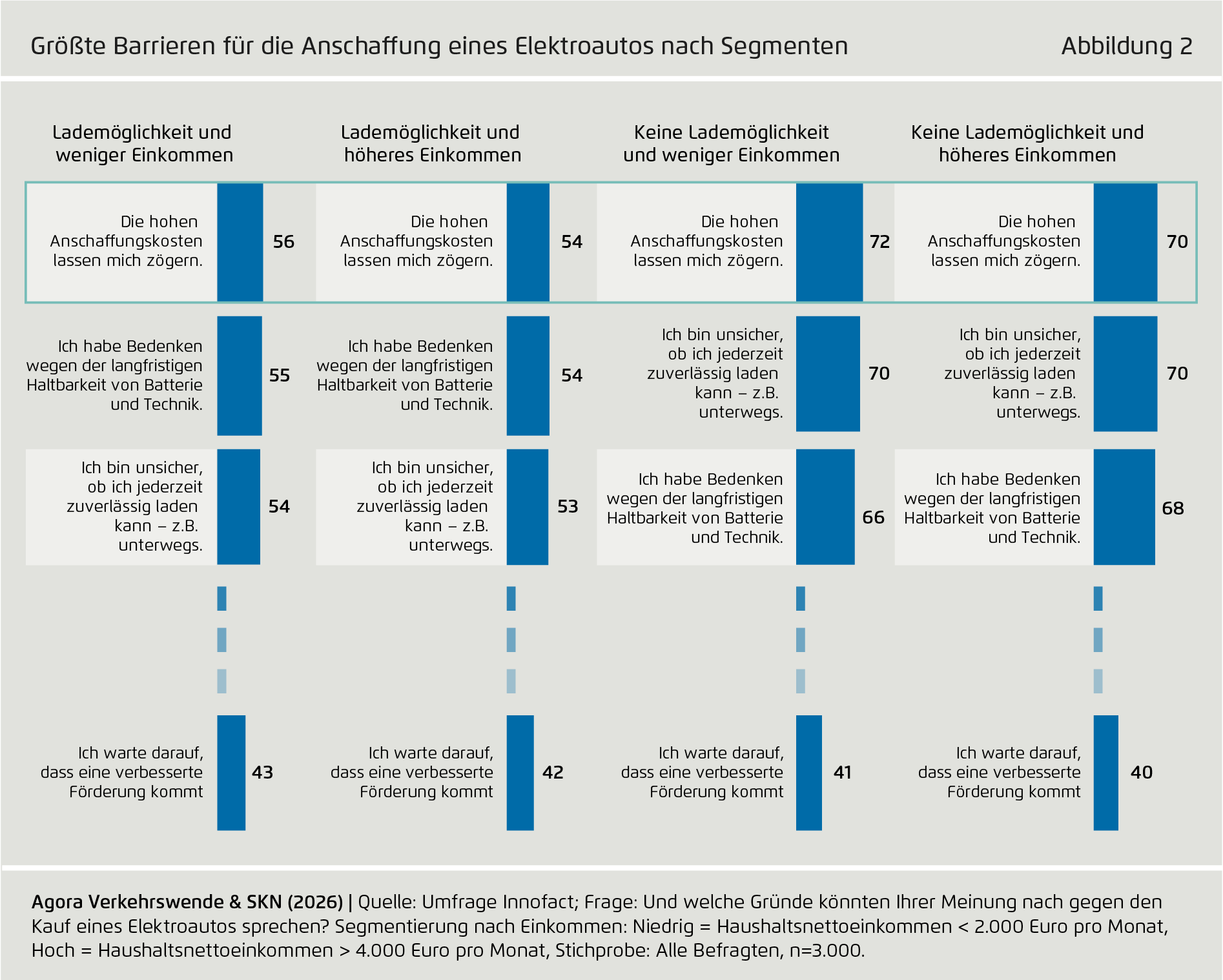 Preview for Größte Barrieren für die Anschaffung eines Elektroautos nach Segmenten