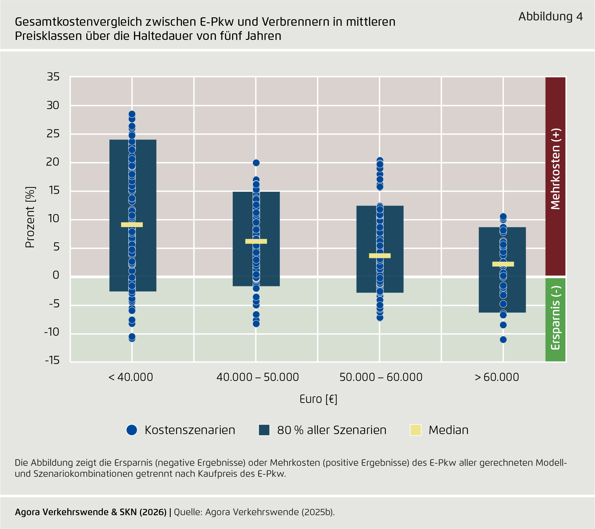 Preview for Gesamtkostenvergleich zwischen E-Pkw und Verbrennern in mittleren Preisklassen über die Haltedauer von fünf Jahren