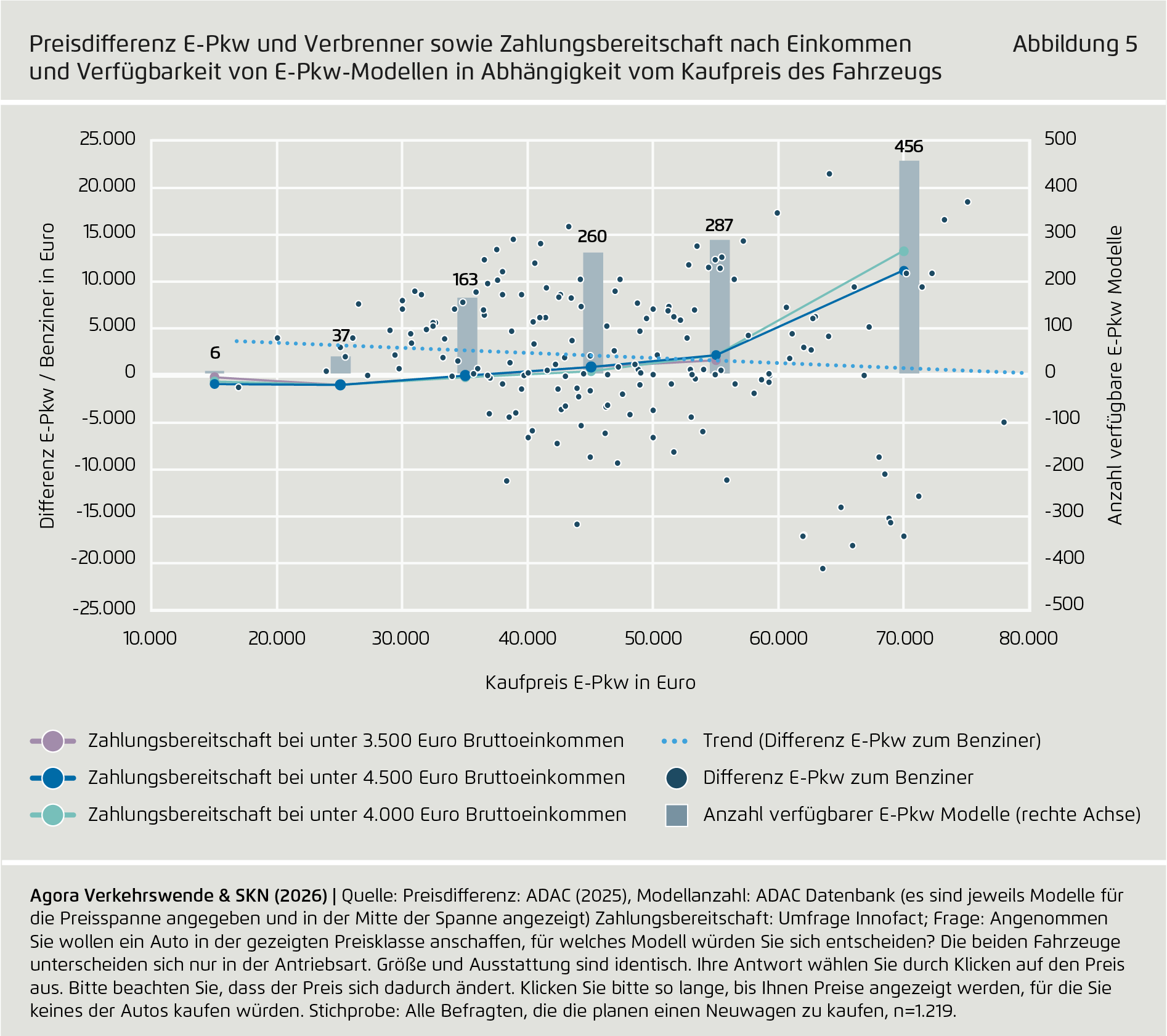 Preview for Preisdifferenz E-Pkw und Verbrenner sowie Zahlungsbereitschaft nach Einkommen und Verfügbarkeit von E-Pkw-Modellen in Abhängigkeit vom Kaufpreis des Fahrzeugs