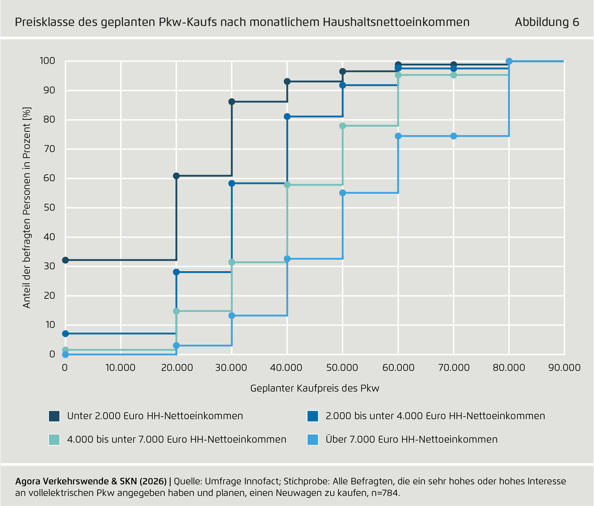 Preview for Preisklasse des geplanten Pkw-Kaufs nach monatlichem Haushaltsnettoeinkommen