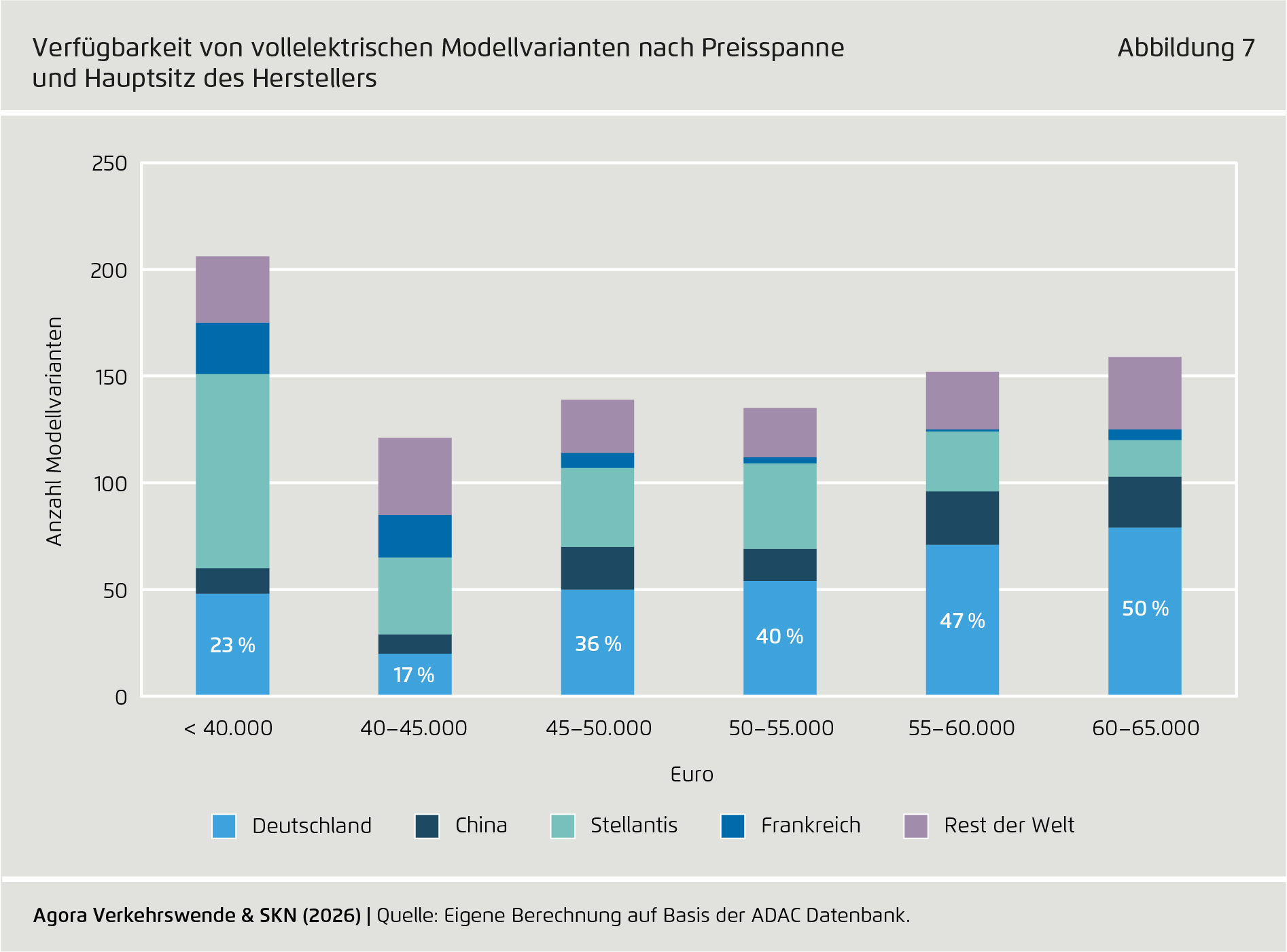 Preview for Verfügbarkeit von vollelektrischen Modellvarianten nach Preisspanne und Hauptsitz des Herstellers