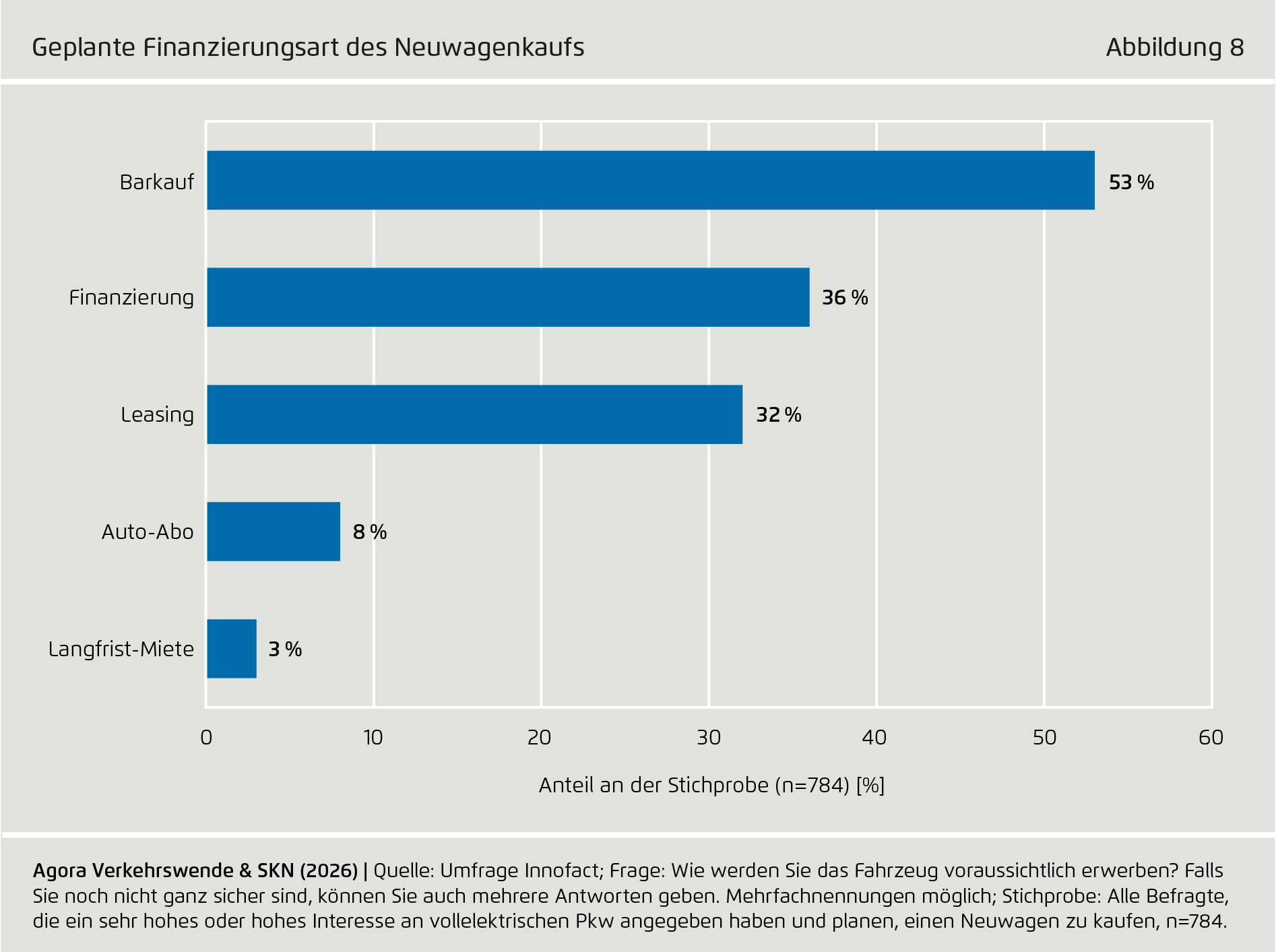 Preview for Geplante Finanzierungsart des Neuwagenkaufs
