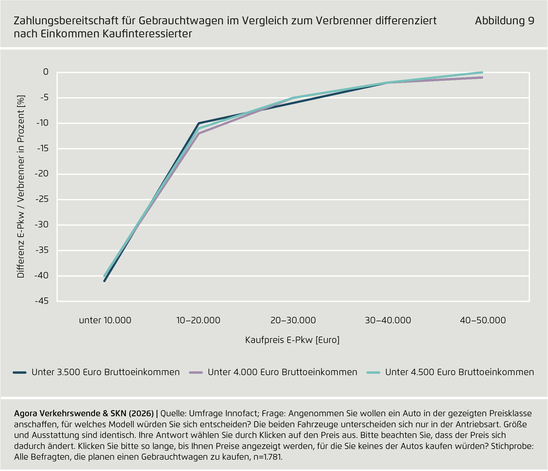 Preview for Zahlungsbereitschaft für Gebrauchtwagen im Vergleich zum Verbrenner differenziert nach Einkommen Kaufinteressierter