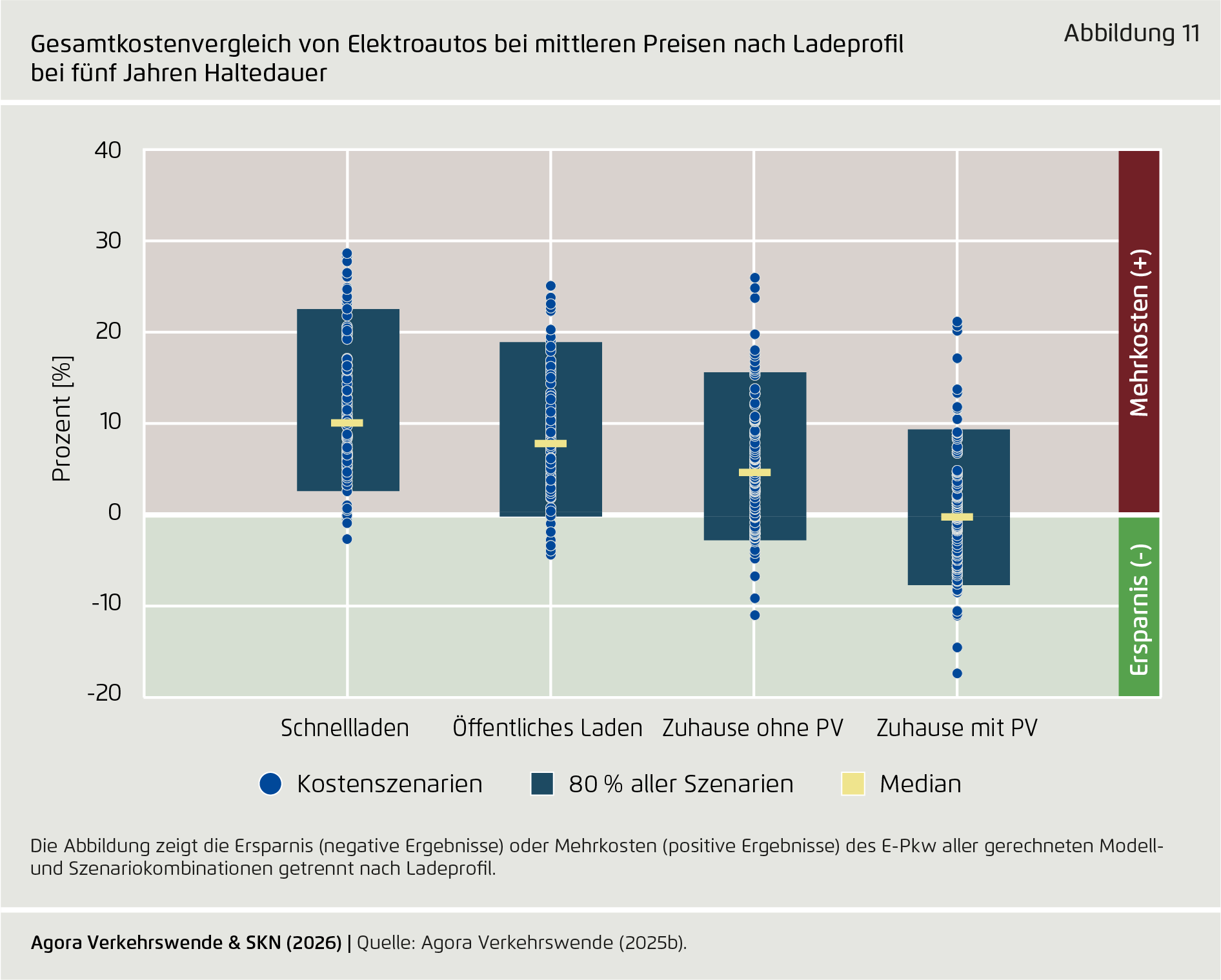 Preview for Gesamtkostenvergleich von Elektroautos bei mittleren Preisen nach Ladeprofil bei fünf Jahren Haltedauer