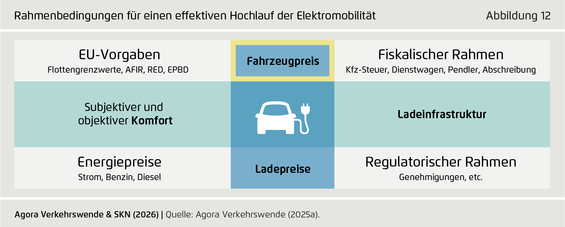 Preview for Rahmenbedingungen für einen effektiven Hochlauf der Elektromobilität