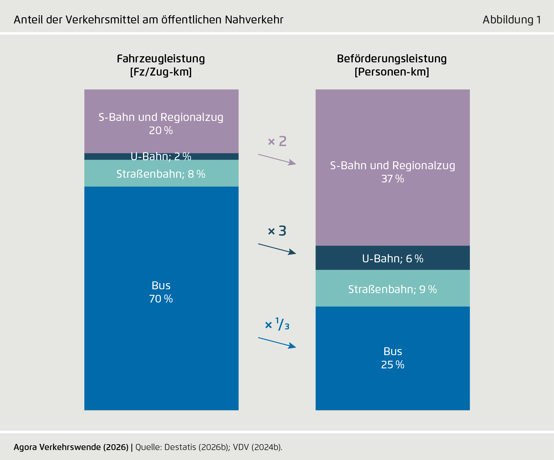 Preview for Anteil der Verkehrsmittel am öffentlichen Nahverkehr