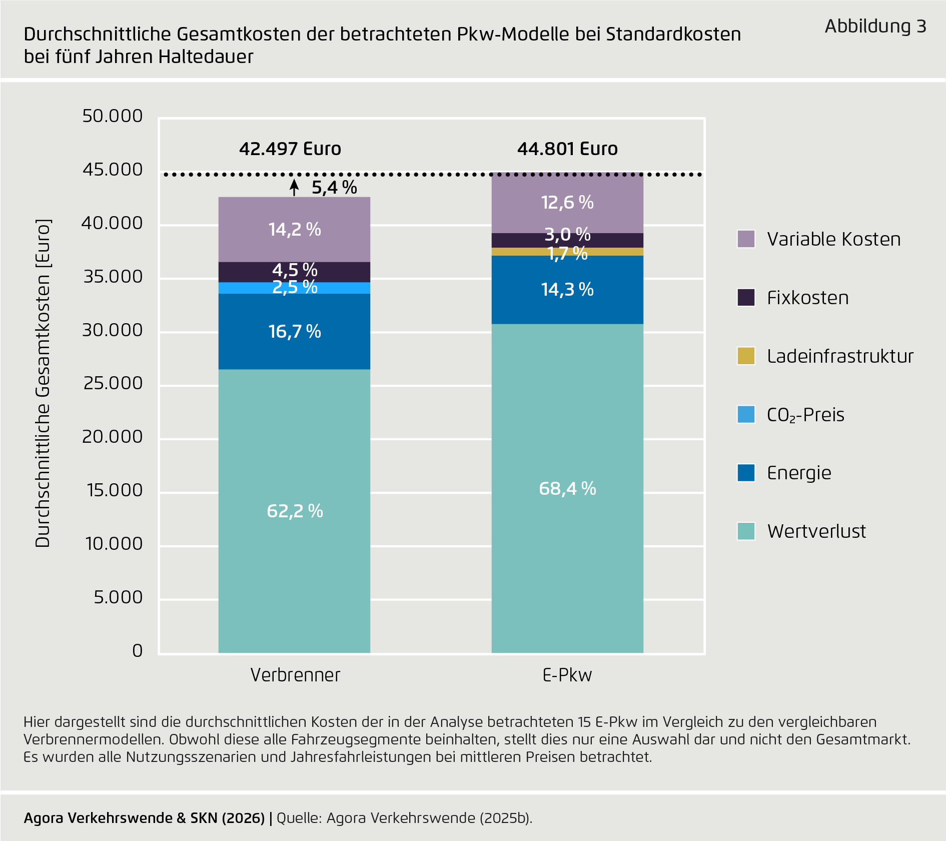 Preview for Durchschnittliche Gesamtkosten der betrachteten Pkw-Modelle bei Standardkosten bei fünf Jahren Haltedauer