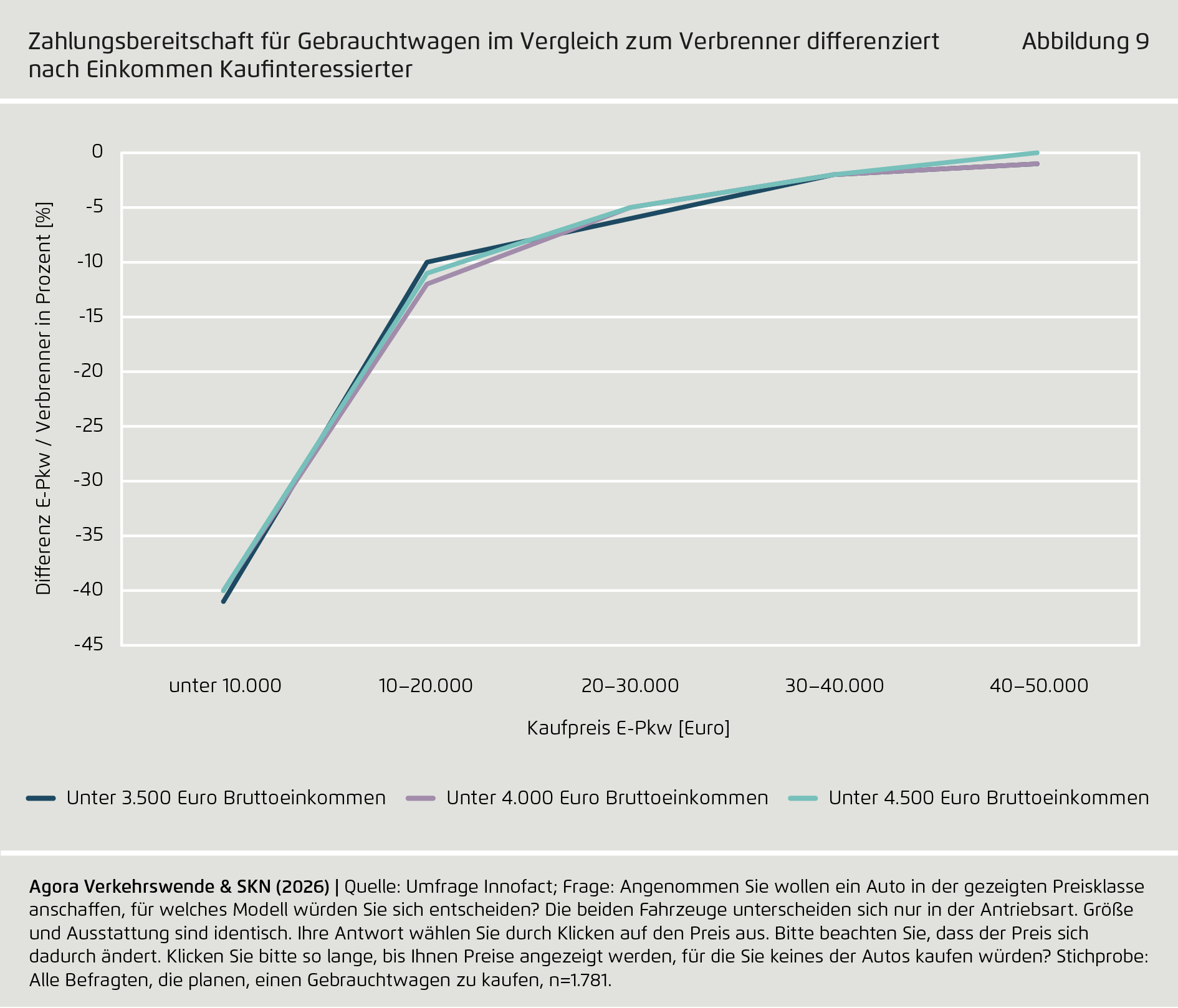 Preview for Zahlungsbereitschaft für Gebrauchtwagen im Vergleich zum Verbrenner differenziert nach Einkommen Kaufinteressierter