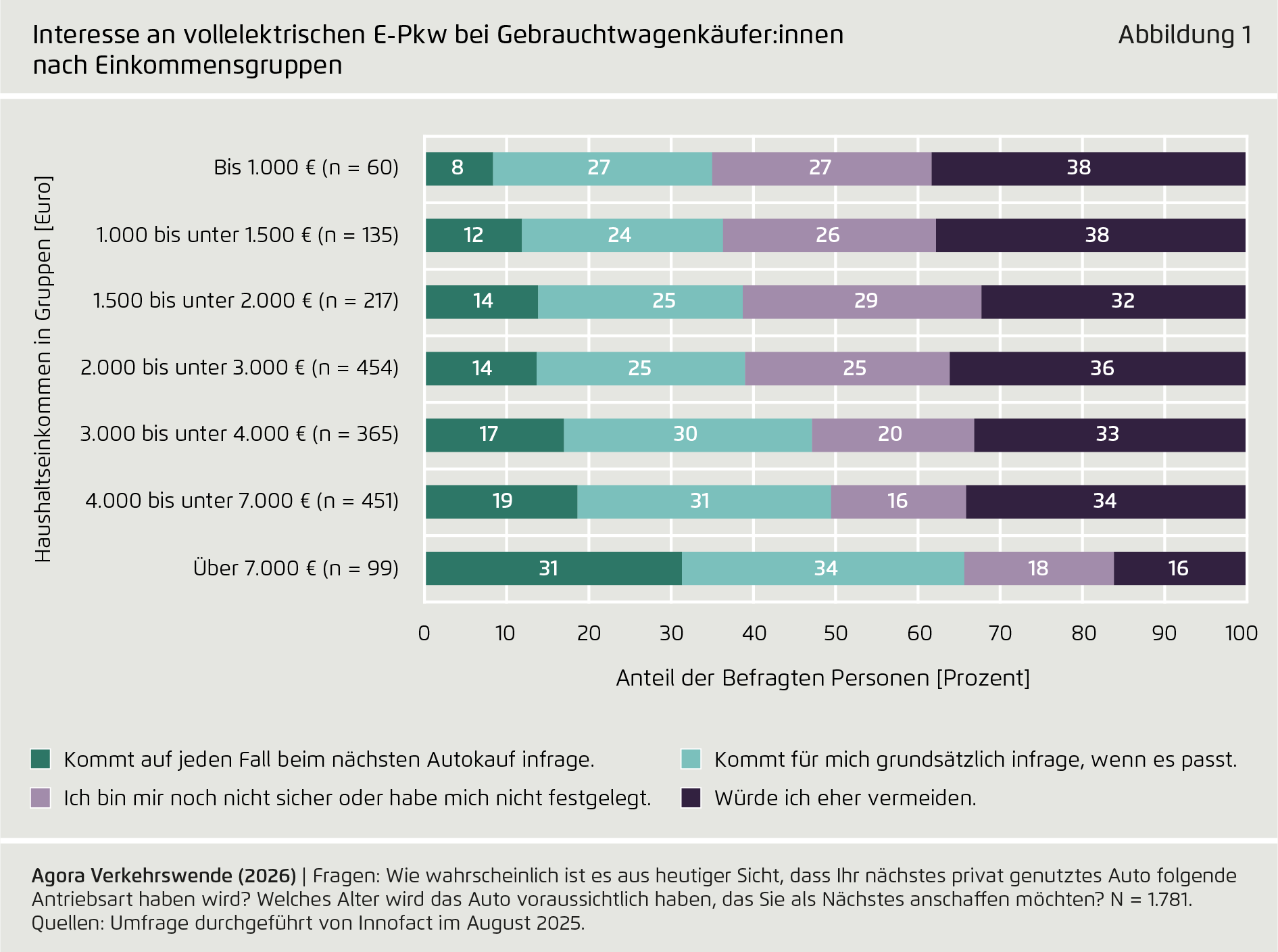 Preview for Interesse an vollelektrischen E-Pkw bei Gebrauchtwagenkäufer:innen nach Einkommensgruppen