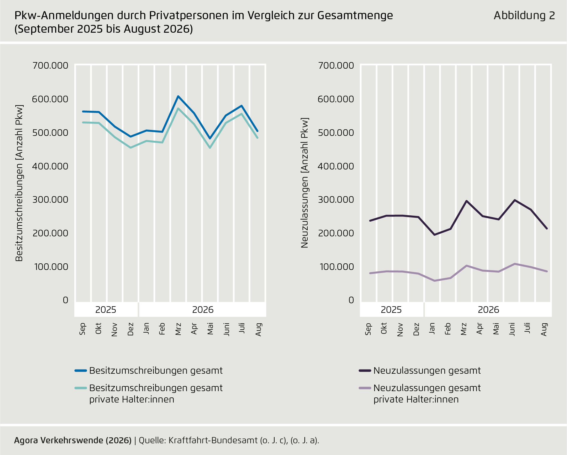 Preview for Pkw-Anmeldungen durch Privatpersonen im Vergleich zur Gesamtmenge (September 2025 bis August 2026)