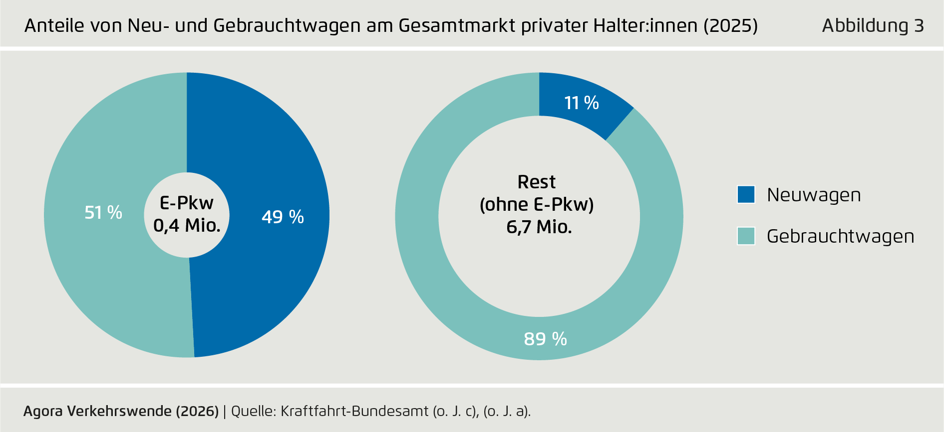 Preview for Anteile von Neu- und Gebrauchtwagen am Gesamtmarkt privater Halter:innen (2025)