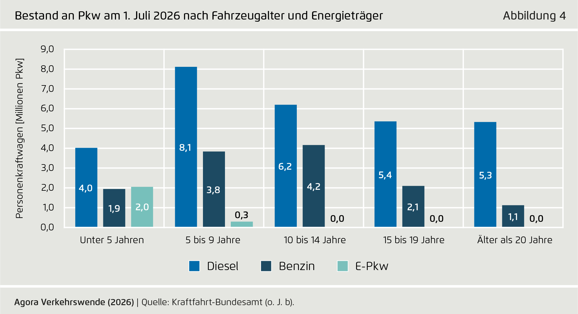 Preview for Bestand an Pkw am 1. Juli 2026 nach Fahrzeugalter und Energieträger