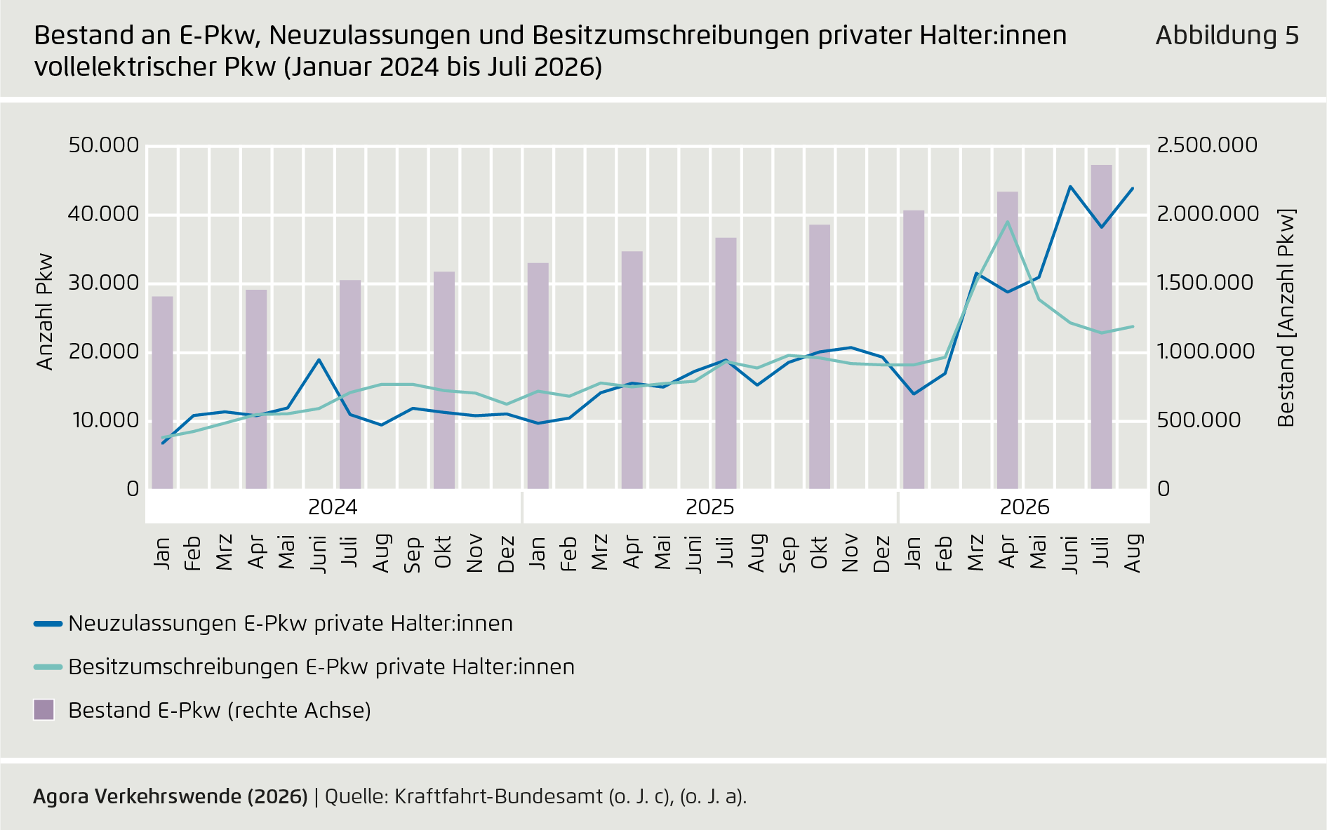 Preview for Bestand an E-Pkw, Neuzulassungen und Besitzumschreibungen privater Halter:innen vollelektrischer Pkw (Januar 2024 bis Juli 2026)