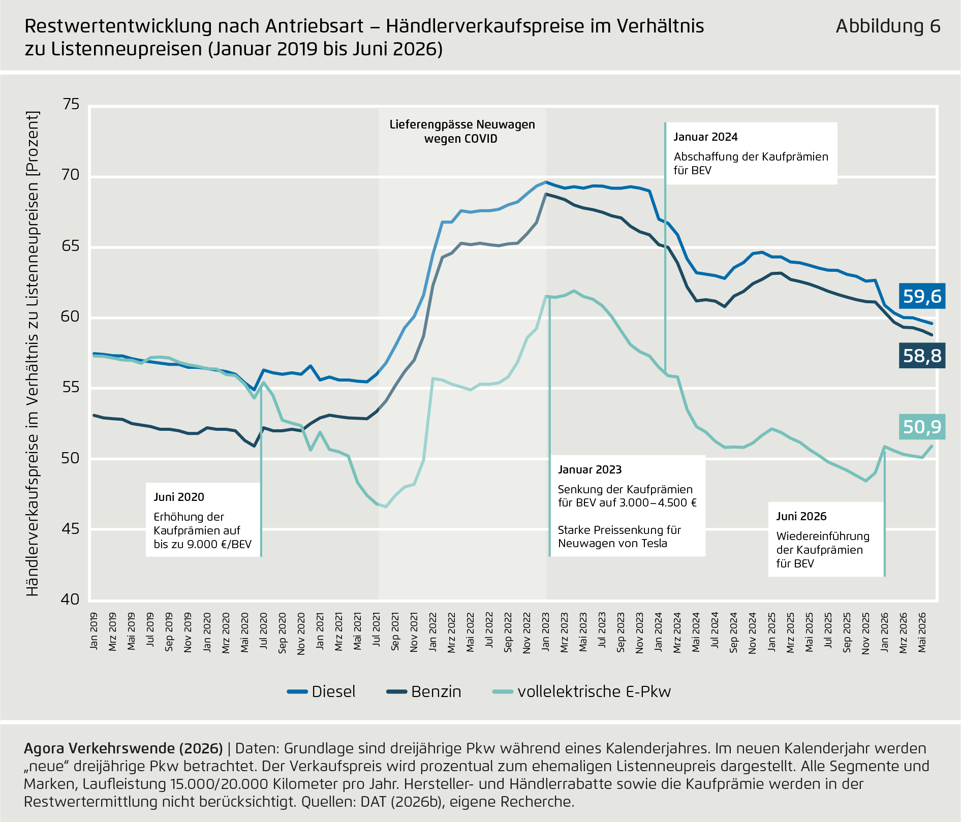 Preview for Restwertentwicklung nach Antriebsart – Händlerverkaufspreise im Verhältnis  zu Listenneupreisen (Januar 2019 bis Juni 2026)