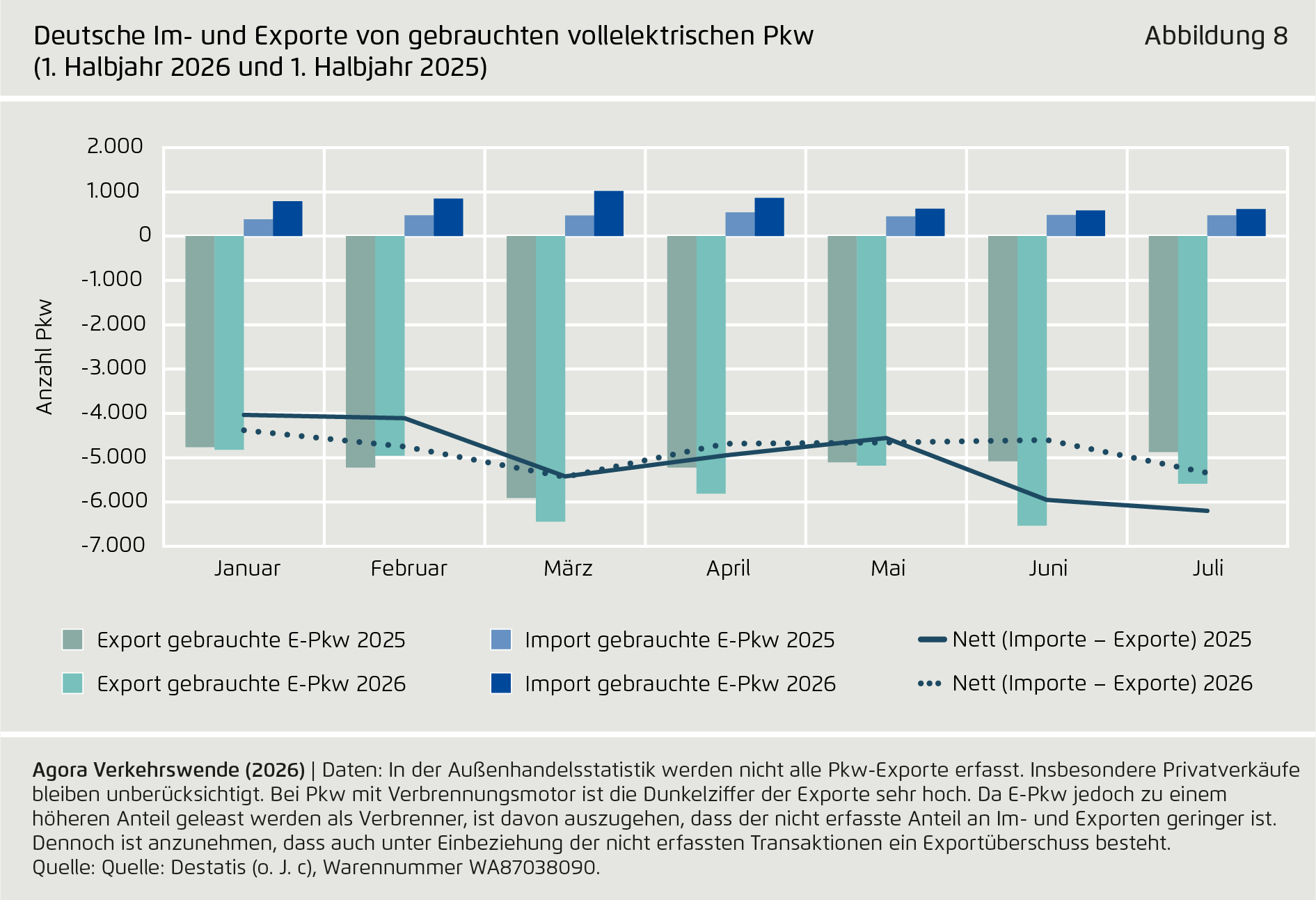 Preview for Deutsche Im- und Exporte von gebrauchten vollelektrischen Pkw (1. Halbjahr 2026 und 1. Halbjahr 2025)
