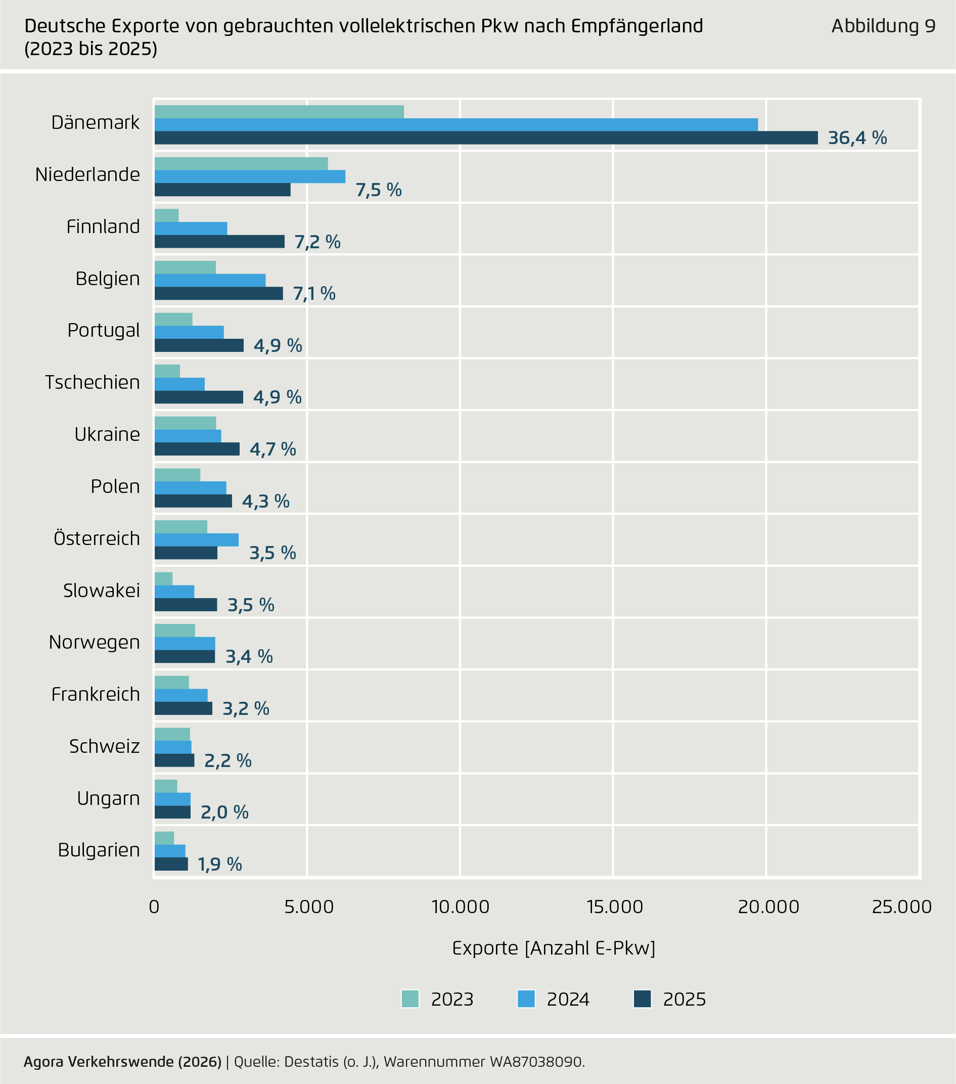 Preview for Deutsche Exporte von gebrauchten vollelektrischen Pkw nach Empfängerland  (2023 bis 2025)