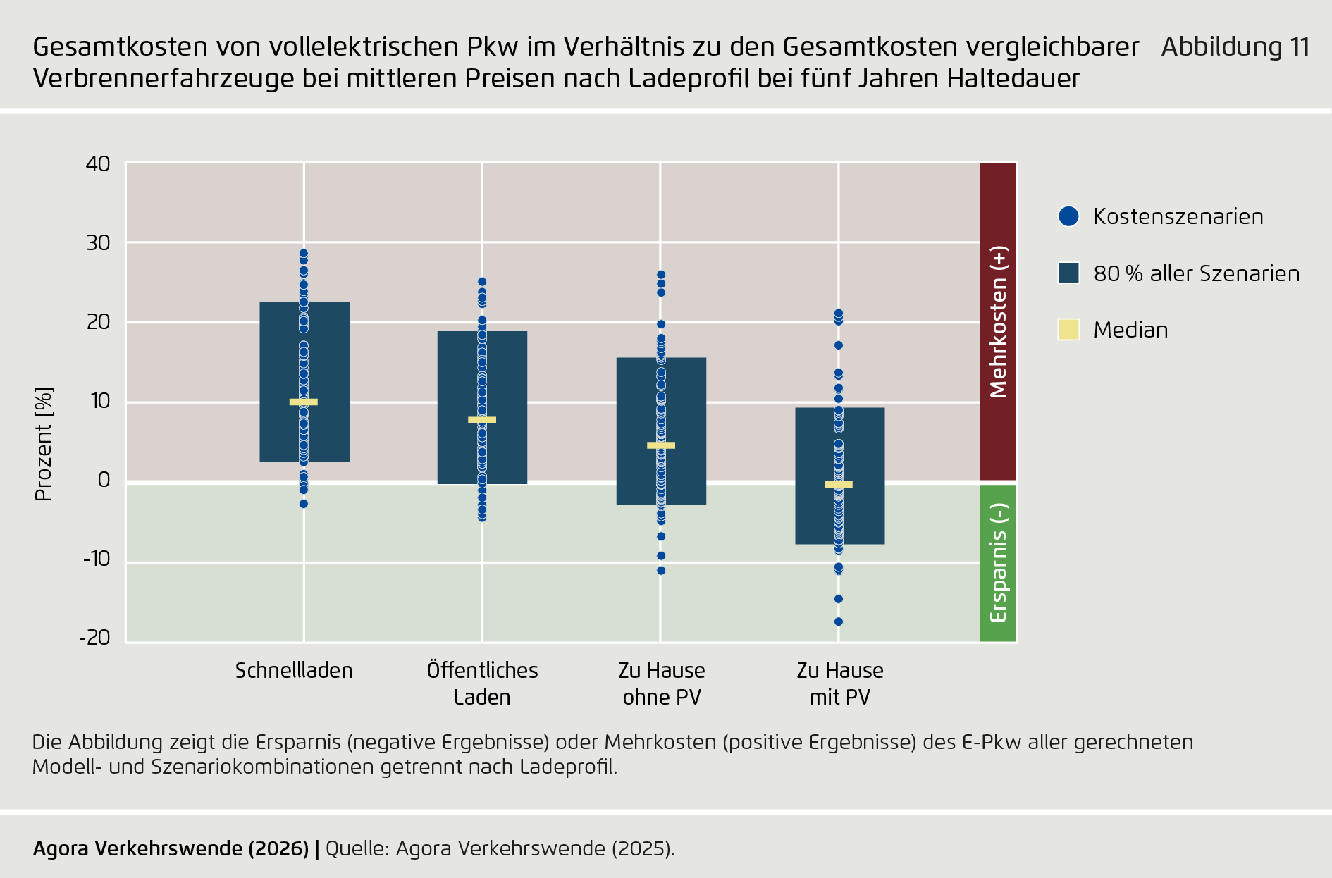 Preview for Gesamtkosten von vollelektrischen Pkw im Verhältnis zu den Gesamtkosten vergleichbarer Verbrennerfahrzeuge bei mittleren Preisen nach Ladeprofil bei fünf Jahren Haltedauer