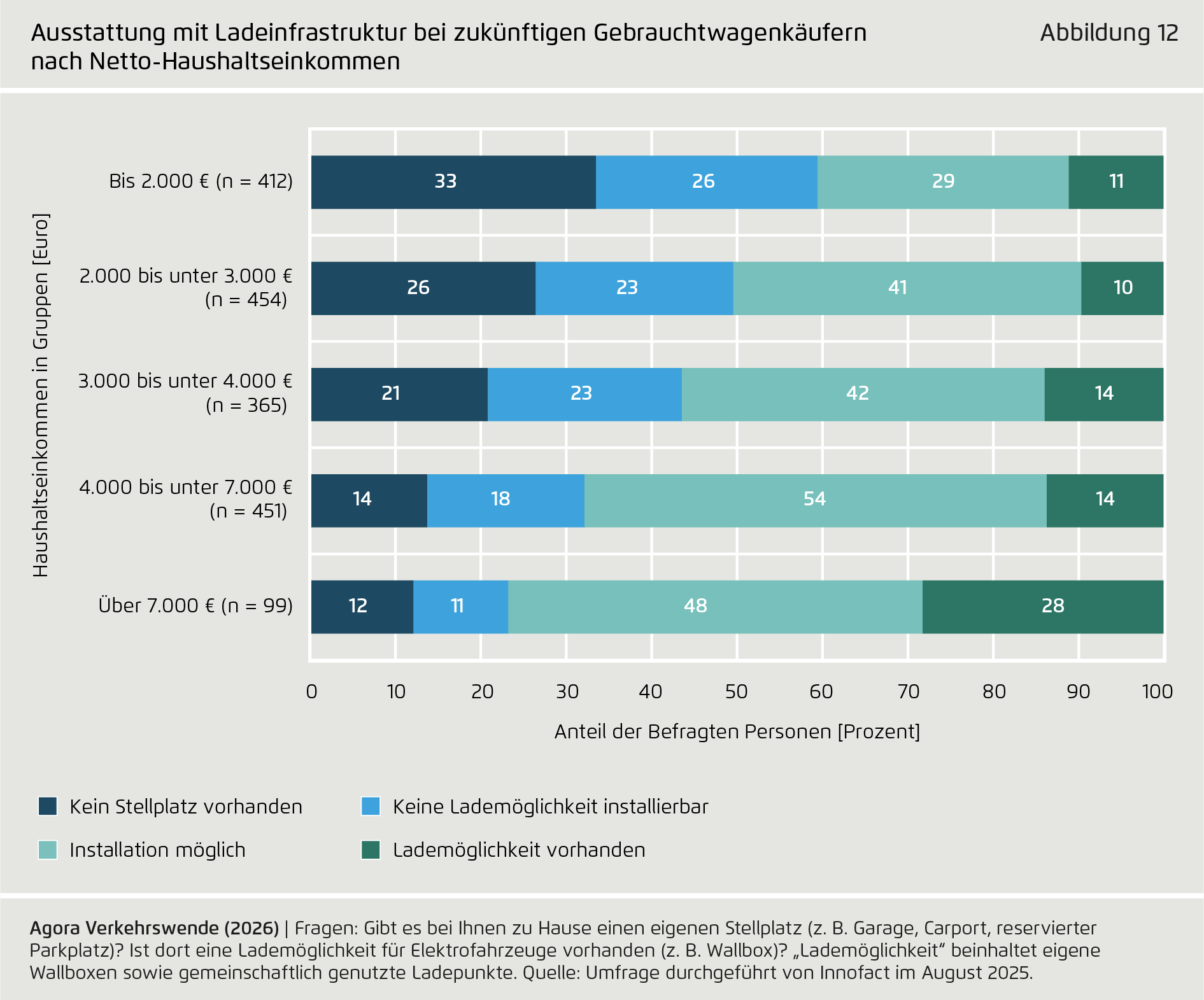 Preview for Ausstattung mit Ladeinfrastruktur bei zukünftigen Gebrauchtwagenkäufern  nach Netto-Haushaltseinkommen