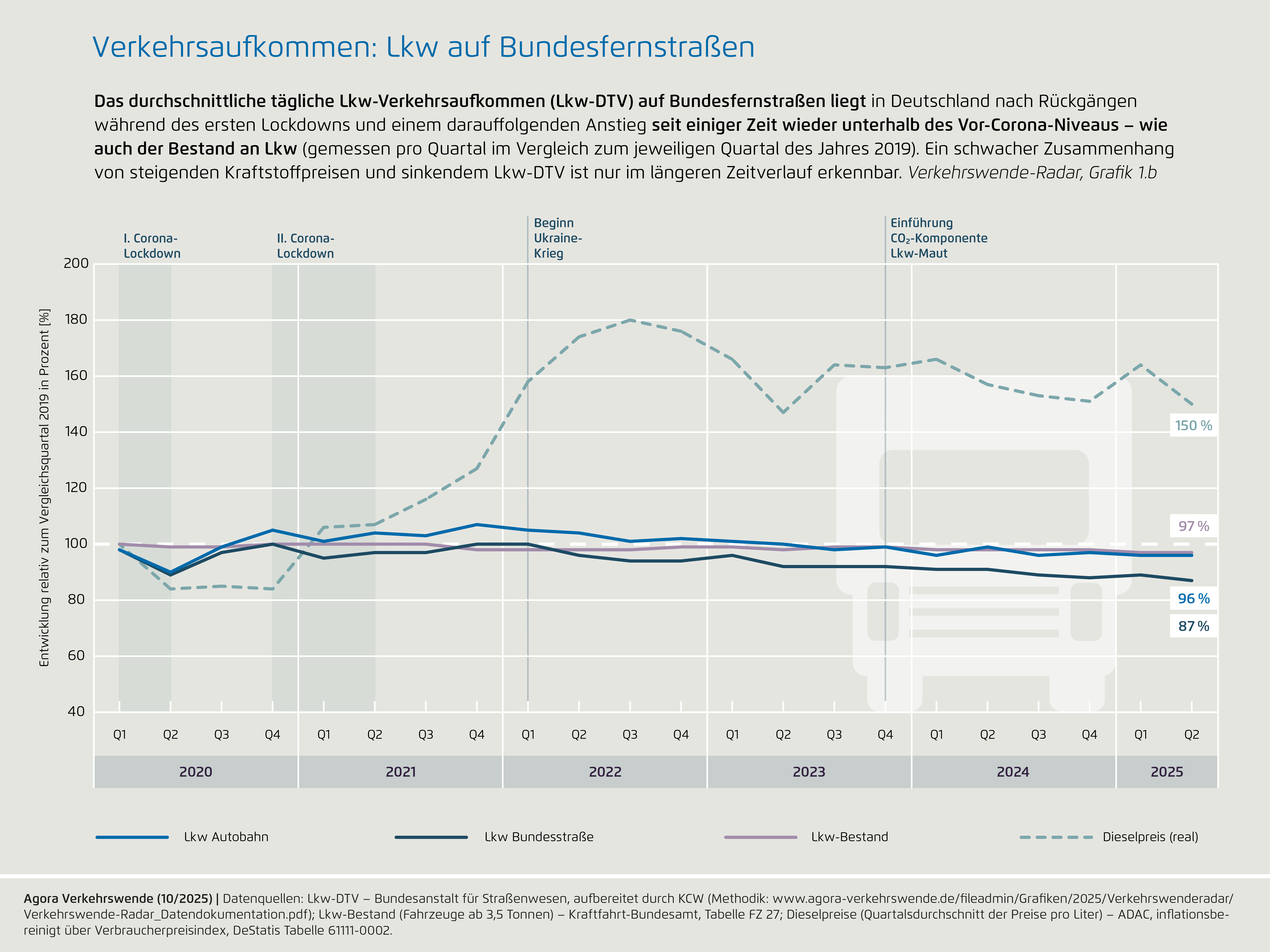 Preview for 1b) Verkehrsaufkommen: Lkw auf Bundesfernstraßen