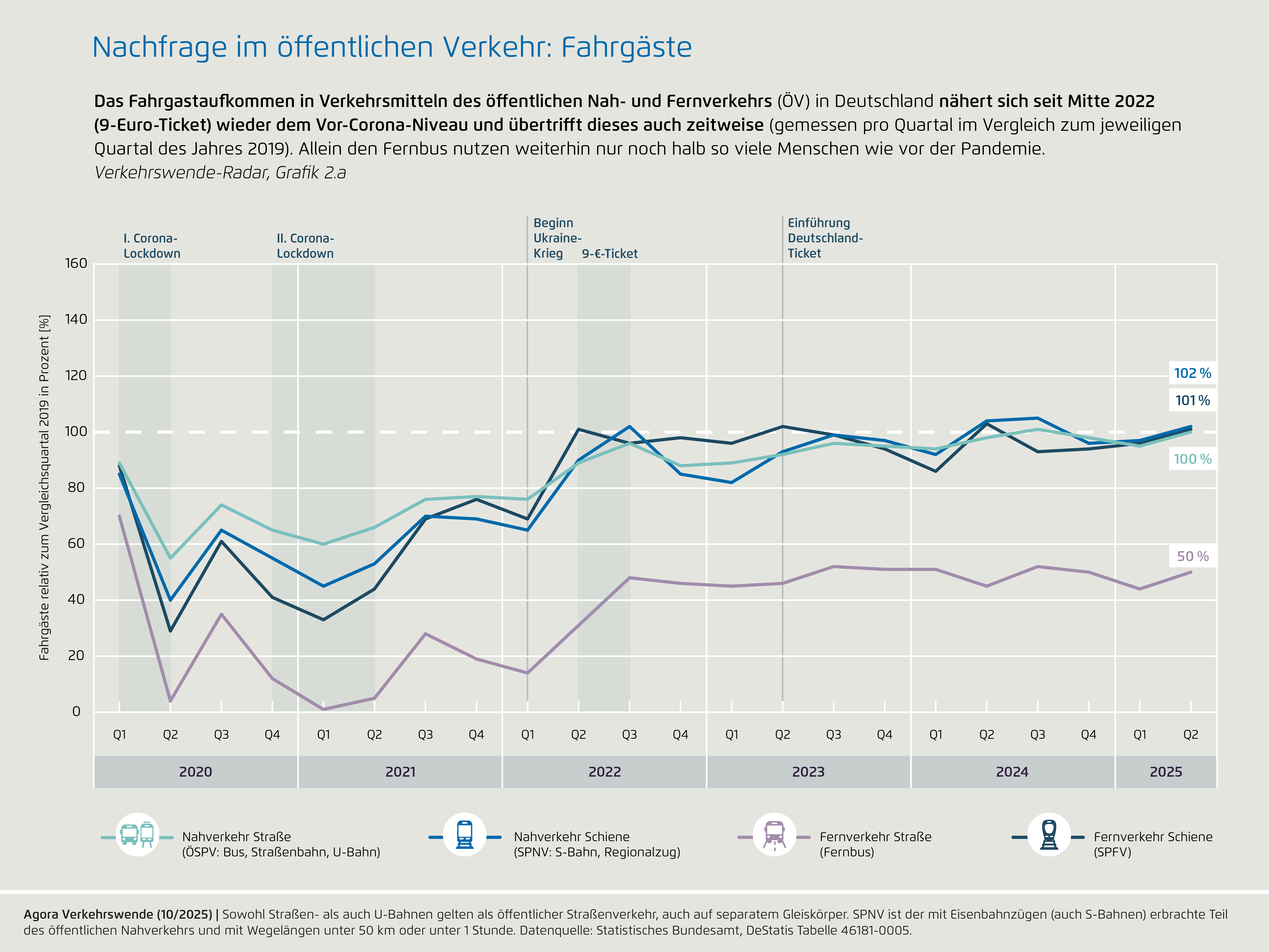 Preview for 2a) Nachfrage im öffentlichen Verkehr: Fahrgäste