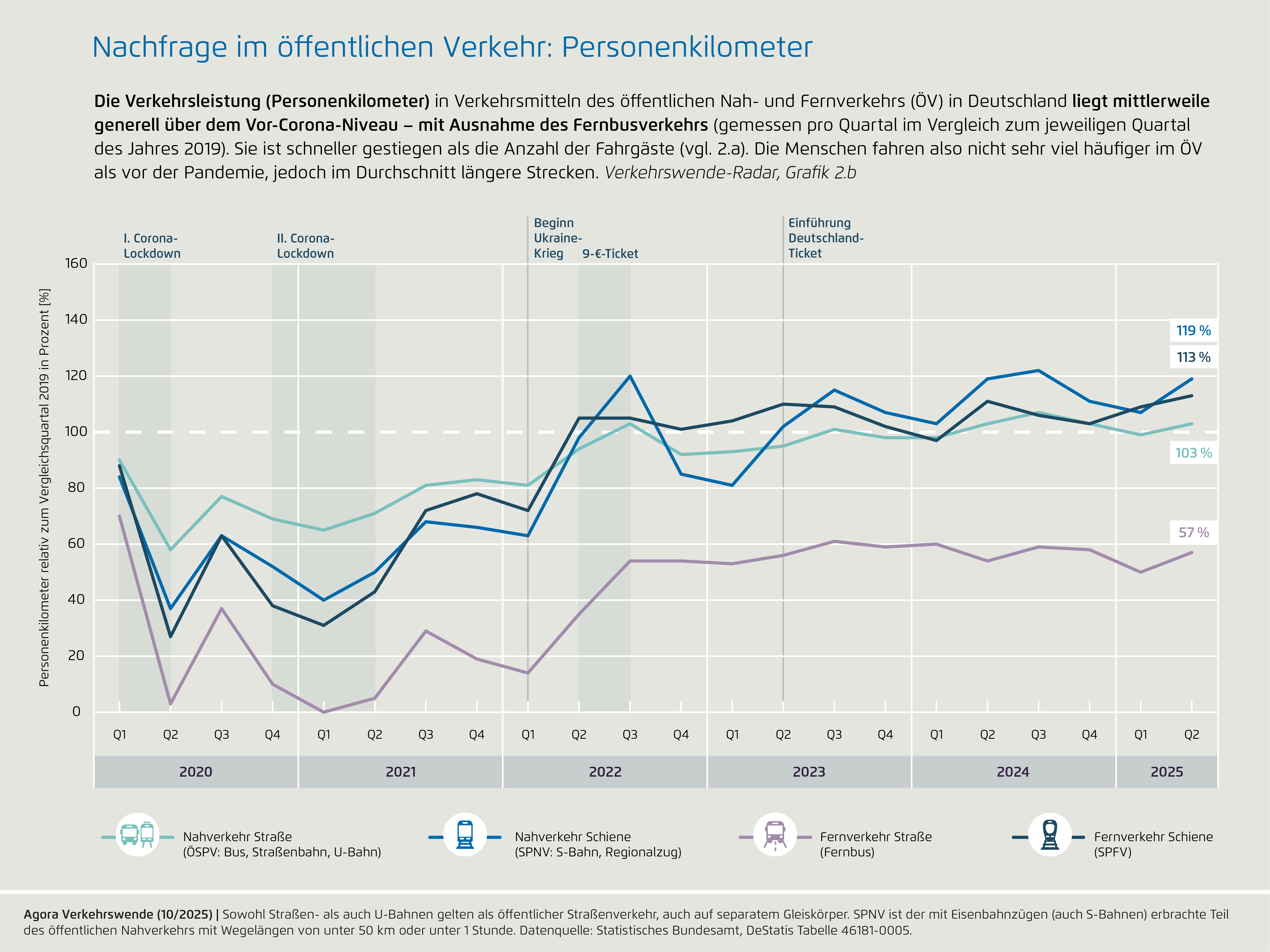 Preview for 2b) Nachfrage im öffentlichen Verkehr: Personenkilometer