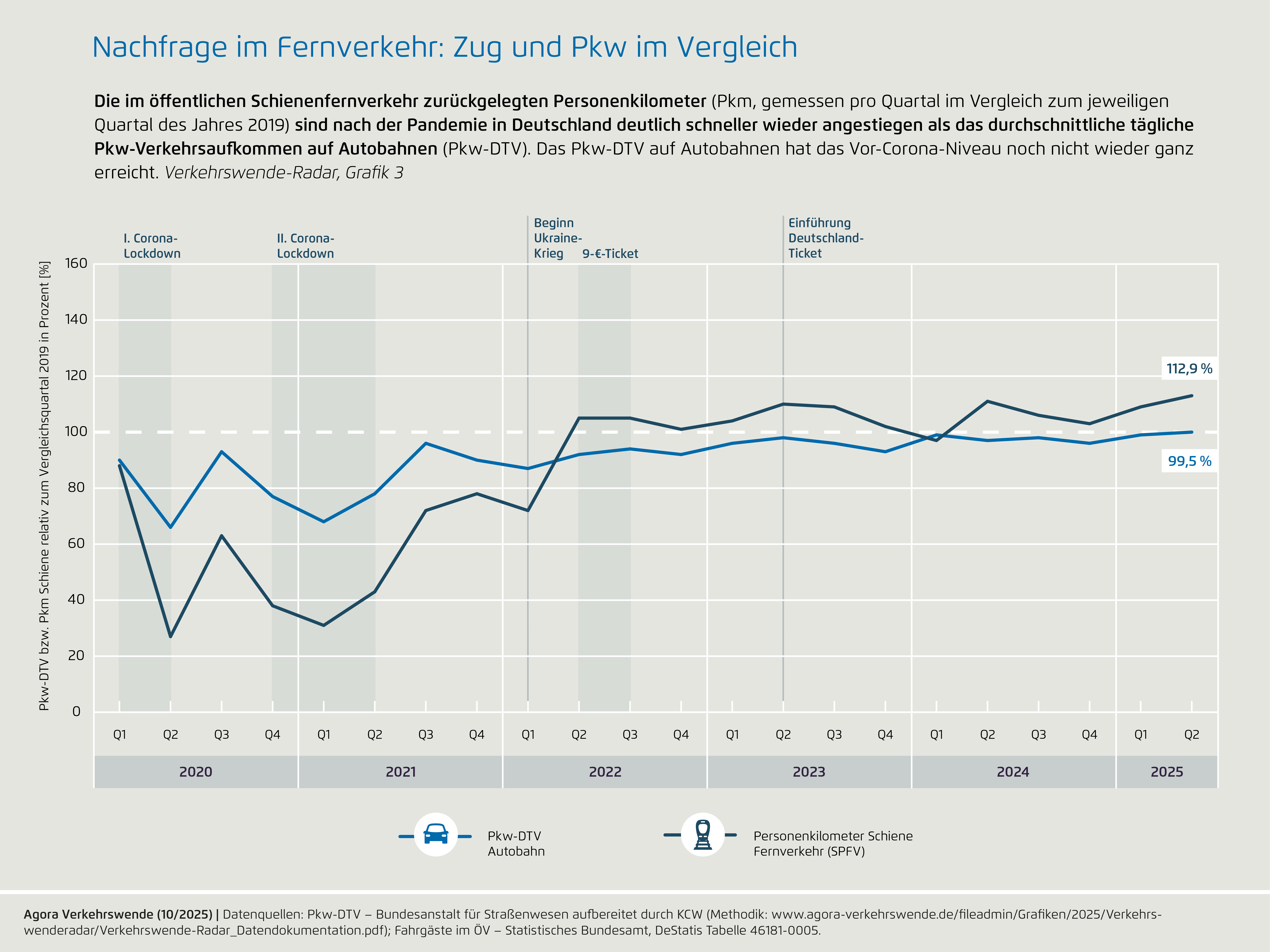 Preview for 3) Nachfrage im Fernverkehr: Zug und Pkw im Vergleich