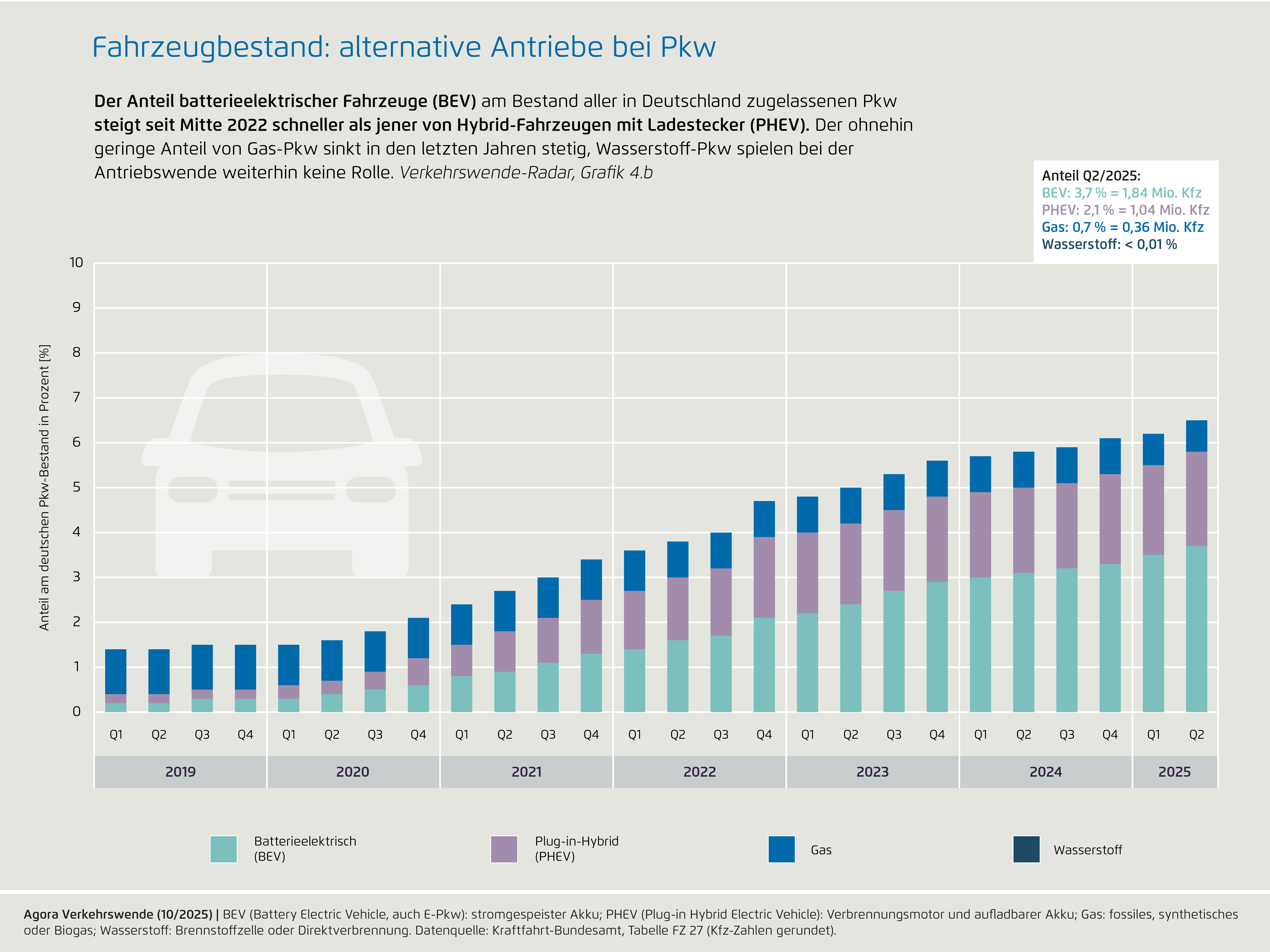 Preview for 4b) Fahrzeugbestand: alternative Antriebe bei Pkw