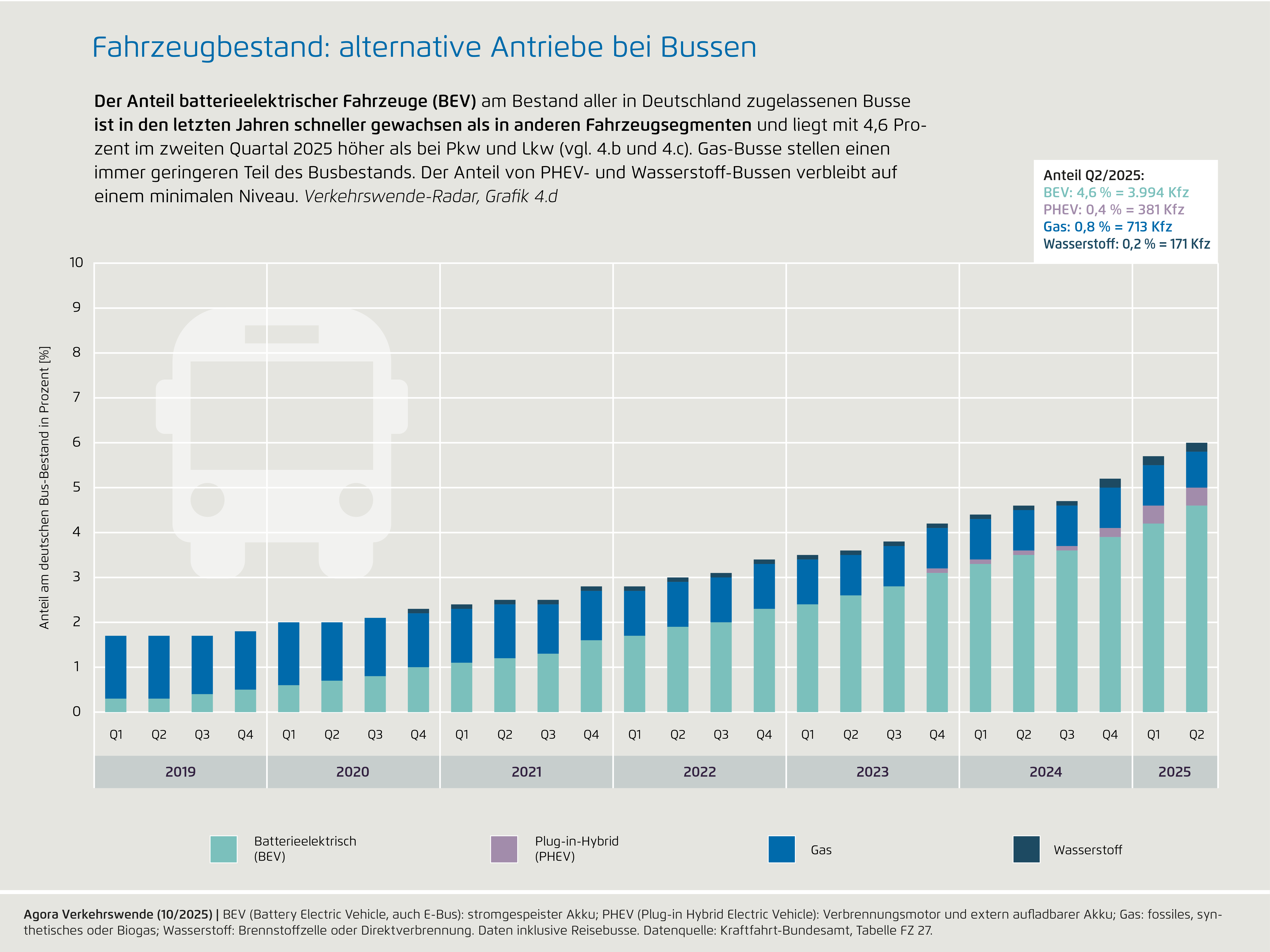Preview for 4d) Fahrzeugbestand: alternative Antriebe bei Bussen