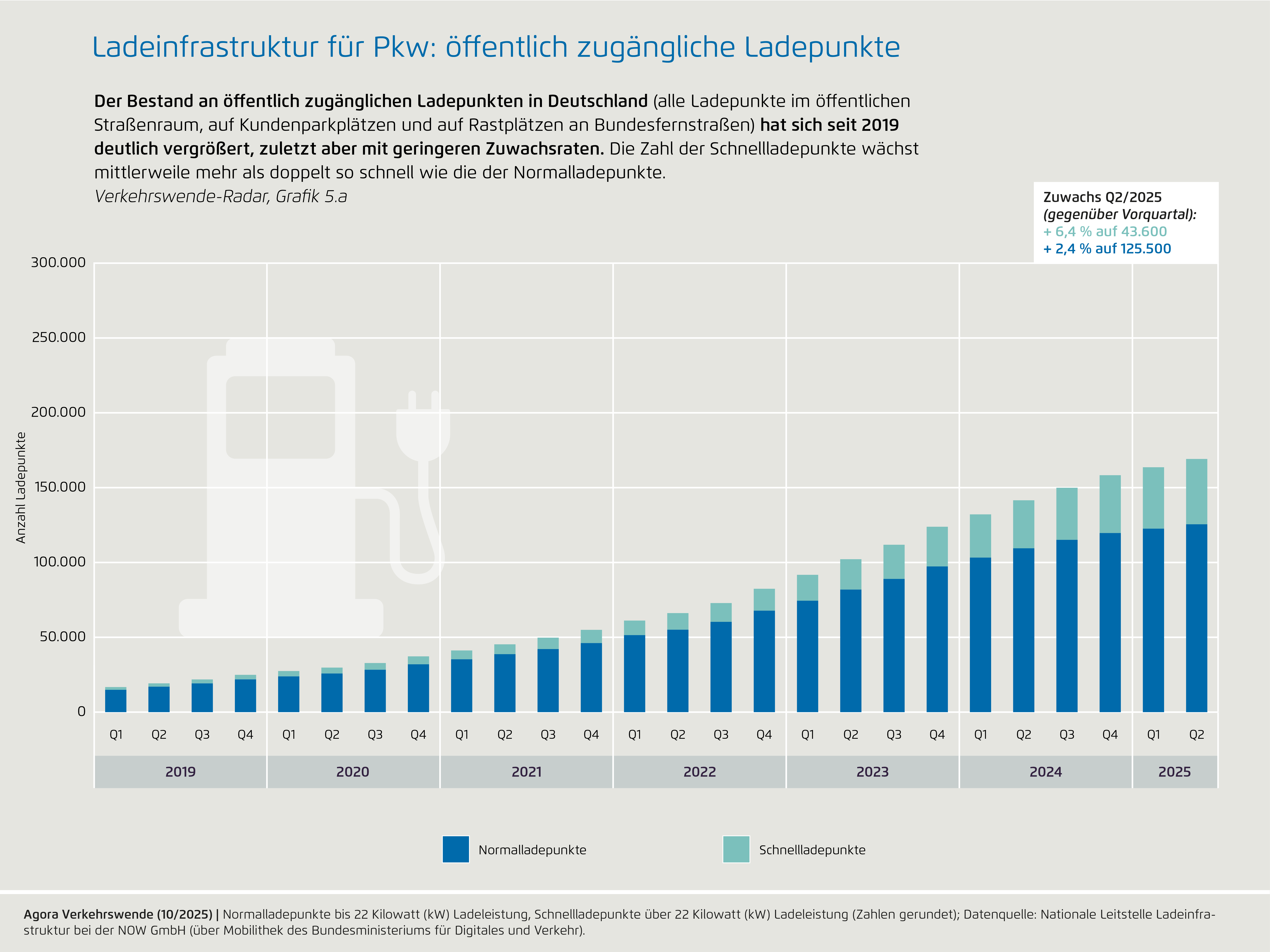 Preview for 5a) Ladeinfrastruktur für Pkw: öffentlich zugängliche Ladepunkte