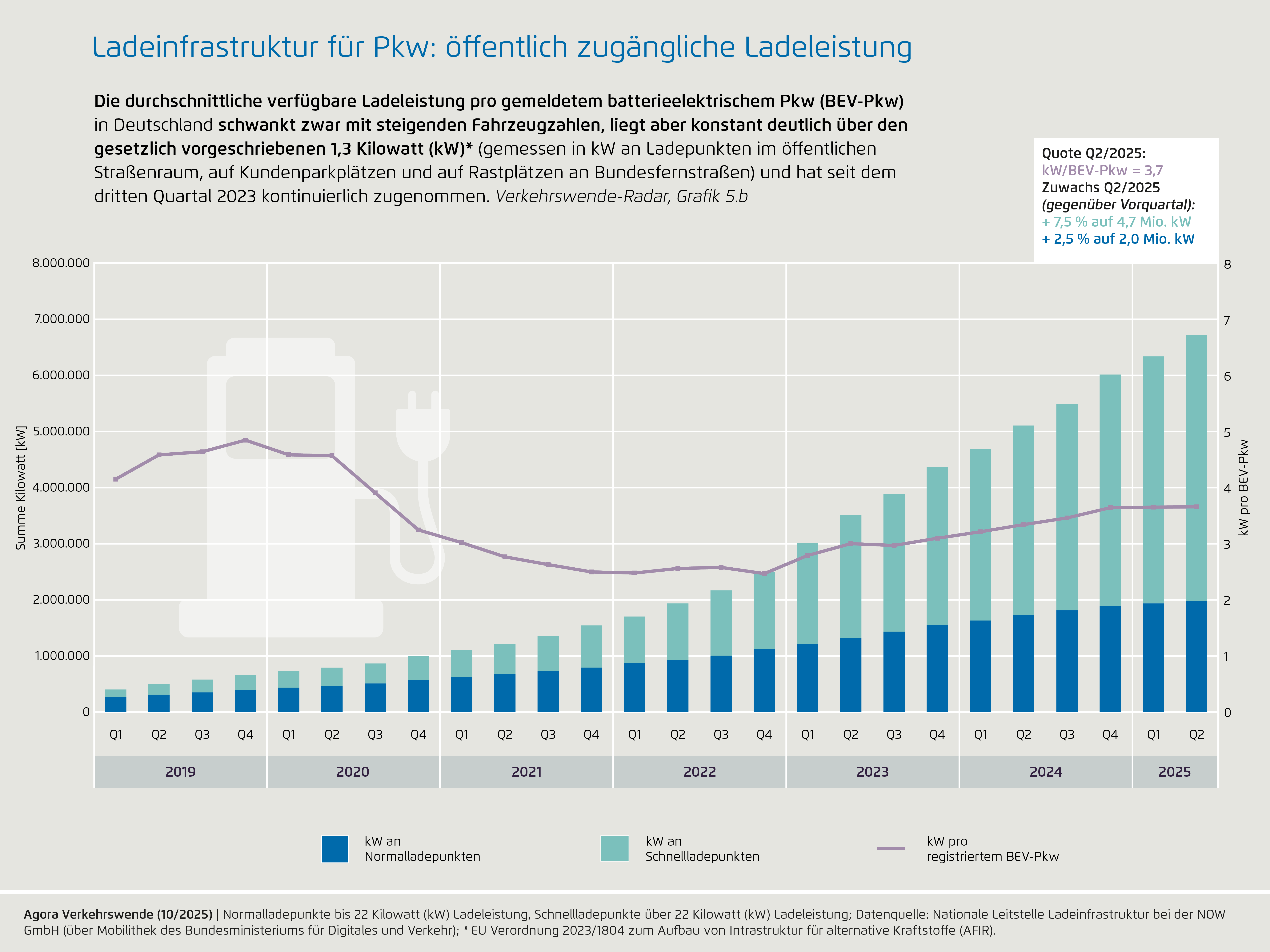 Preview for 5b) Ladeinfrastruktur für Pkw: öffentlich zugängliche Ladeleistung