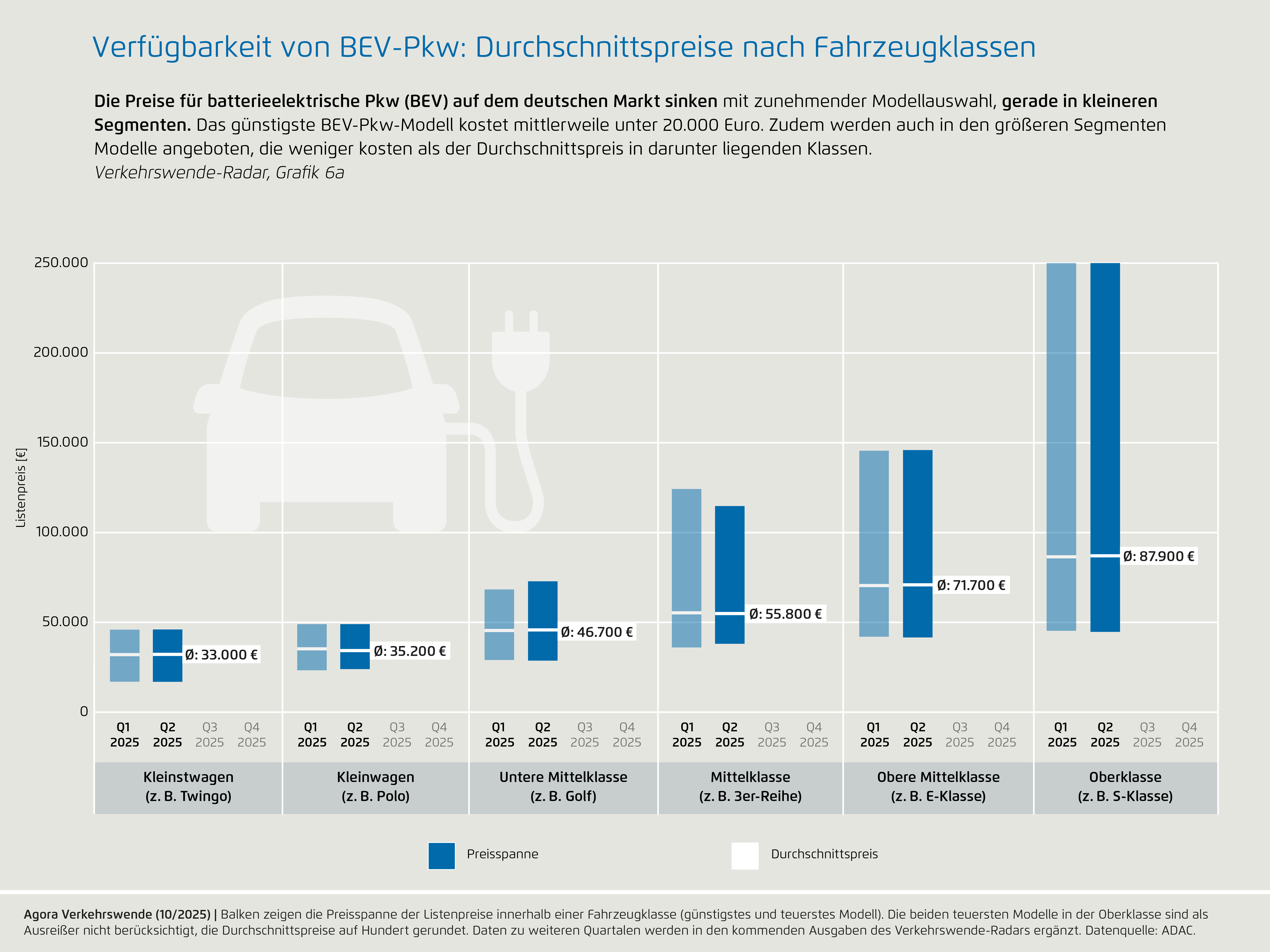 Preview for 6a) Verfügbarkeit von BEV-Pkw: Durchschnittspreise nach Fahrzeugklassen