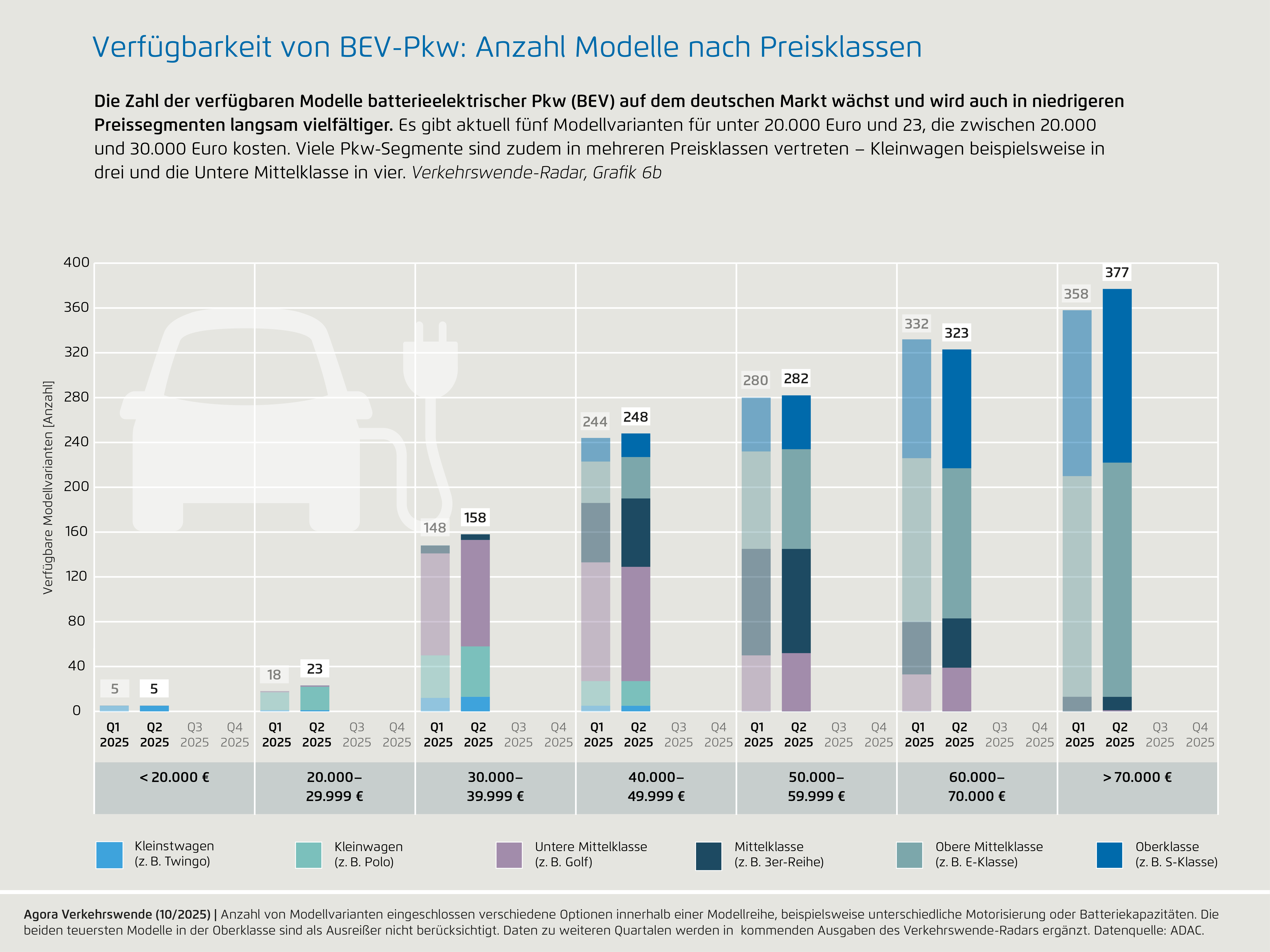 Preview for 6b) Verfügbarkeit von BEV-Pkw: Anzahl Modelle nach Preisklassen