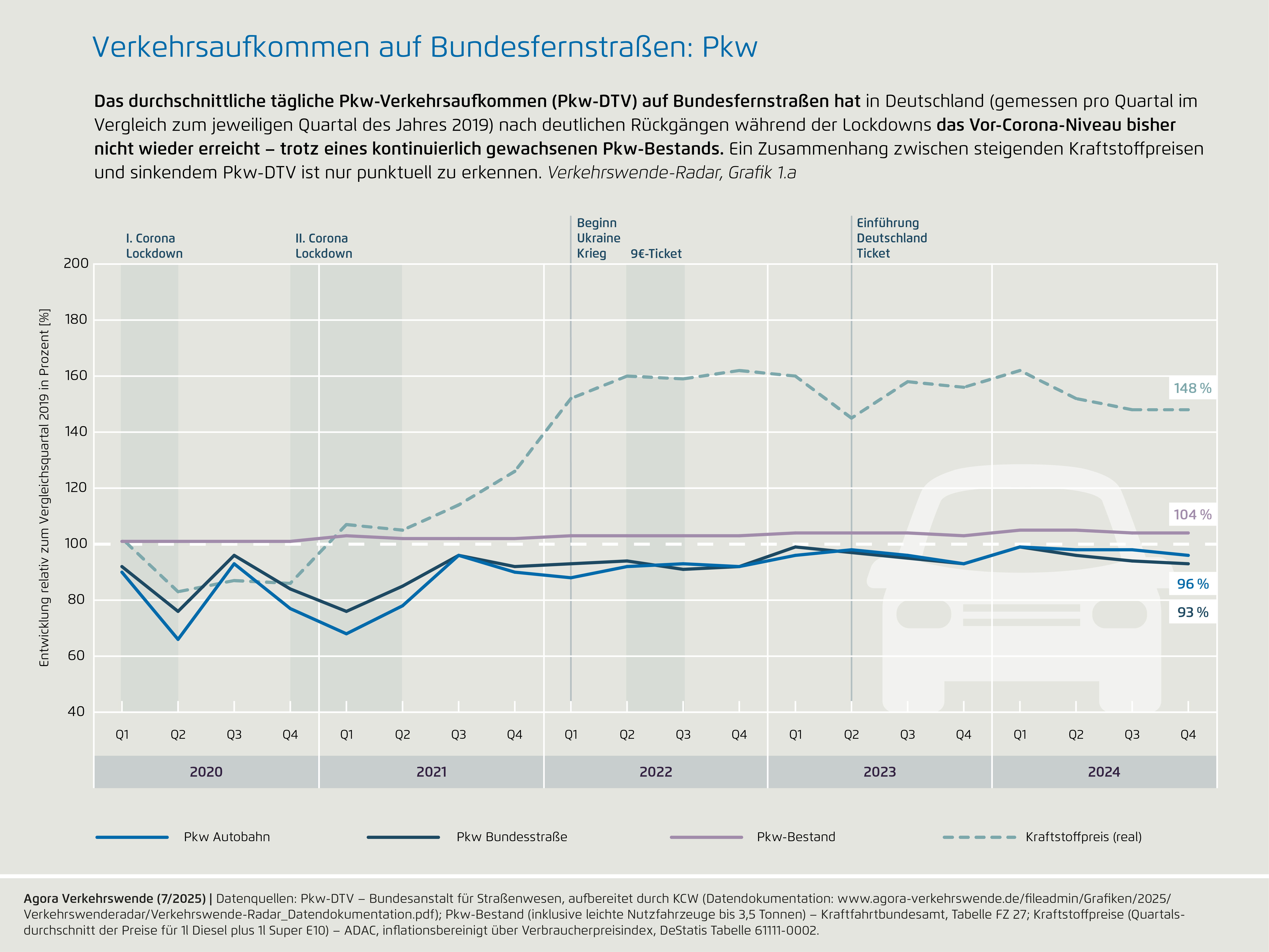 Preview for Verkehrsaufkommen auf Bundesfernstraßen: Pkw
