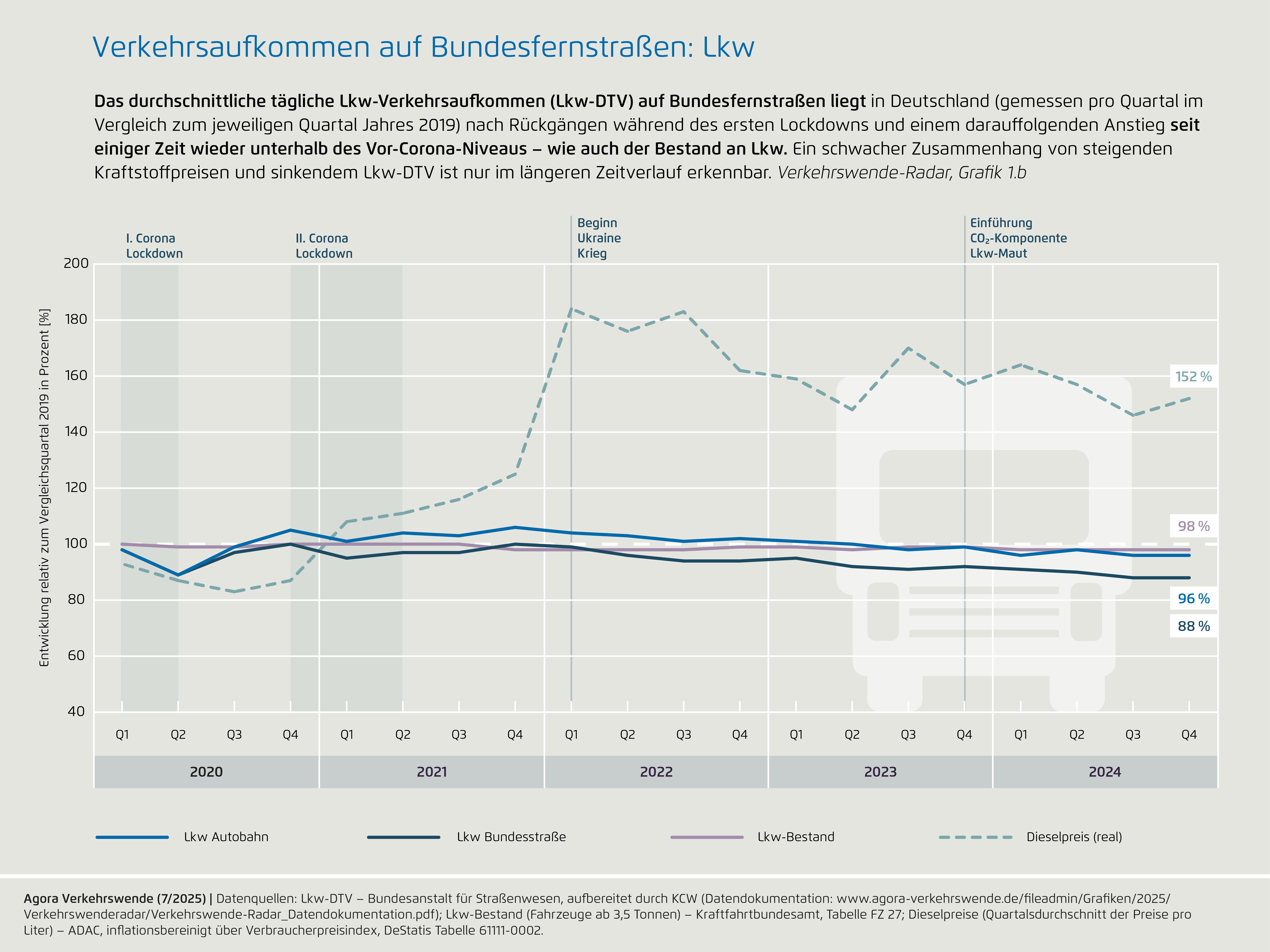 Preview for Verkehrsaufkommen auf Bundesfernstraßen: Lkw