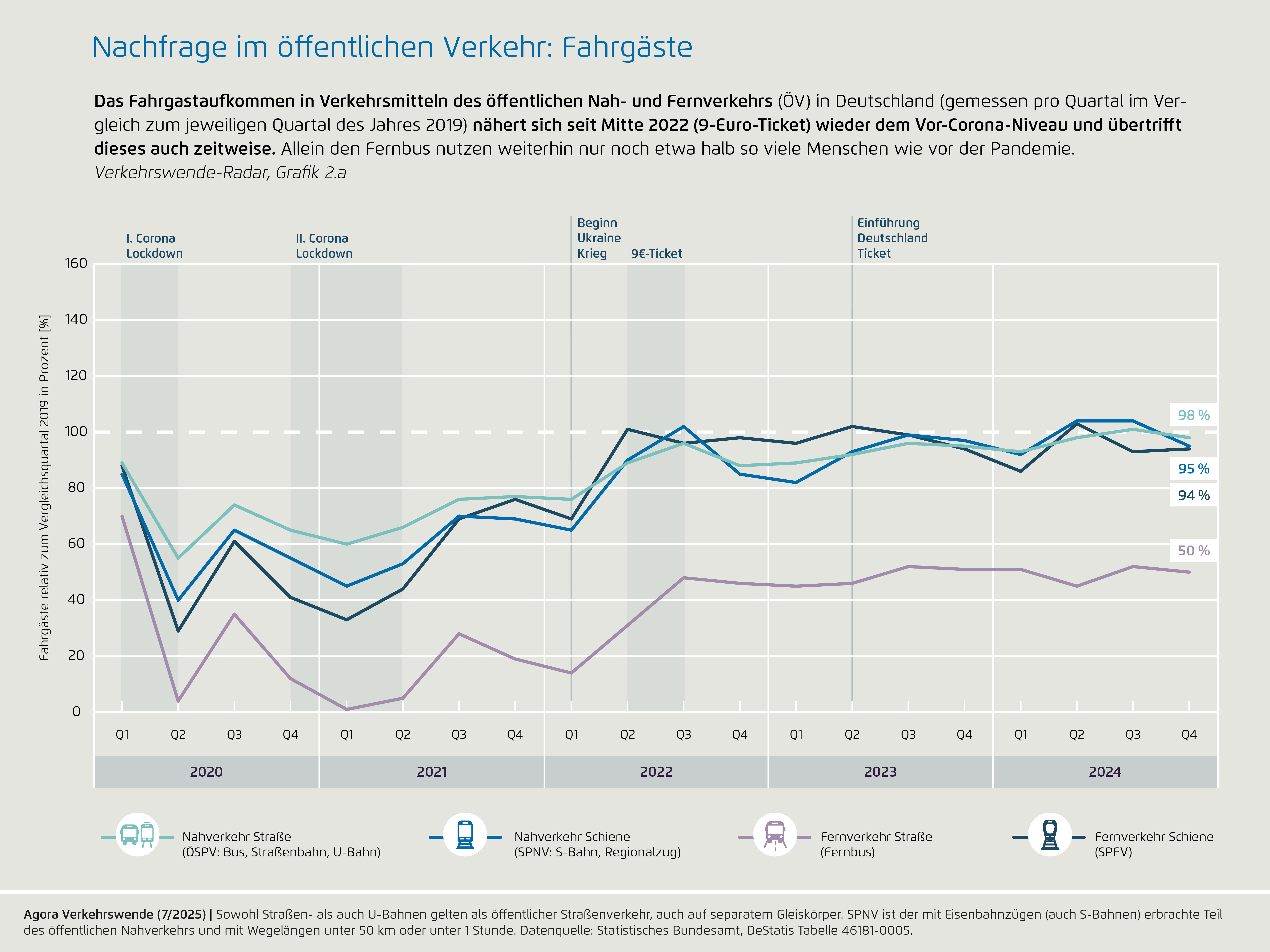 Preview for Nachfrage im öffentlichen Verkehr: Fahrgäste