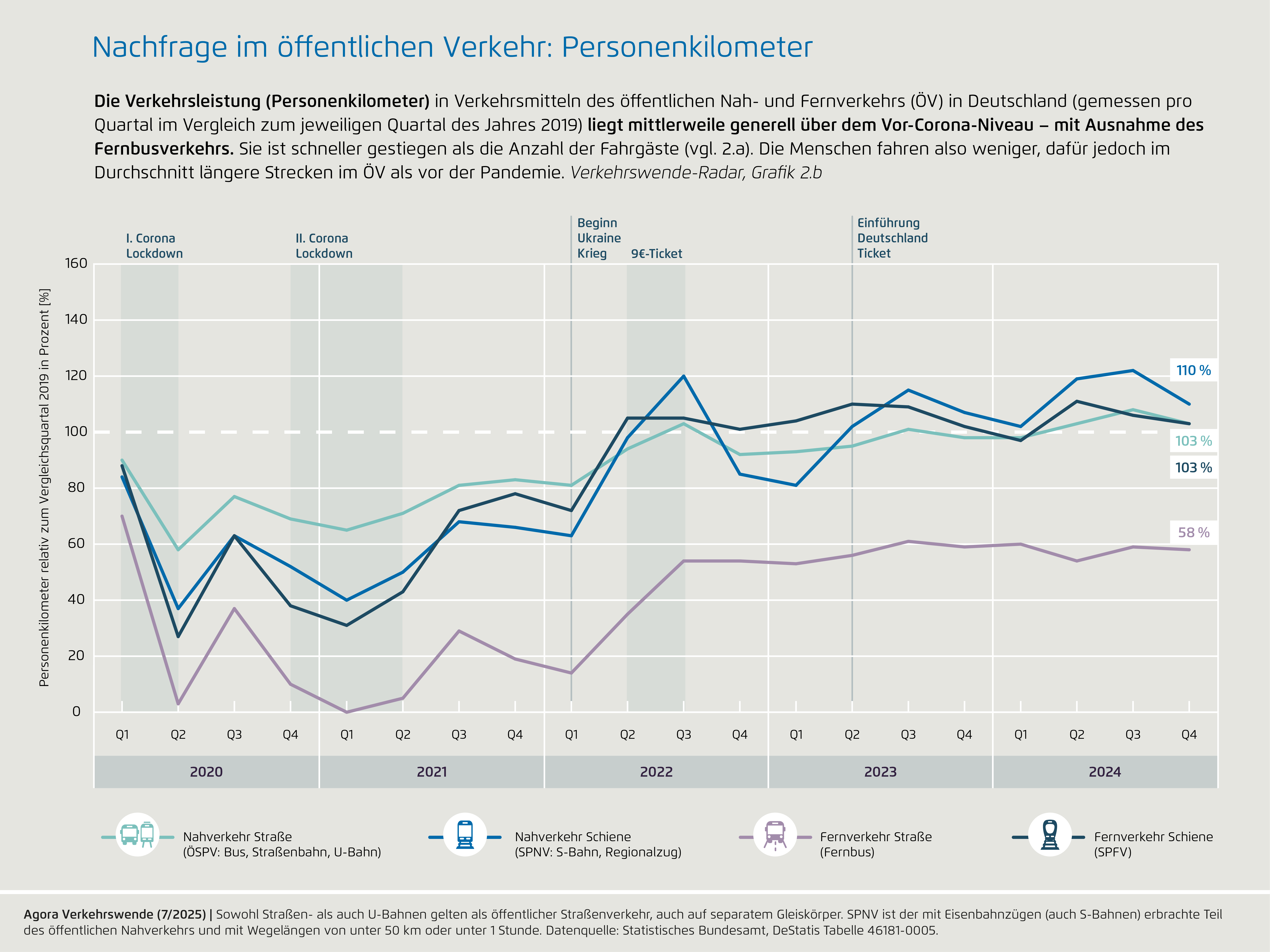 Preview for Nachfrage im öffentlichen Verkehr: Personenkilometer