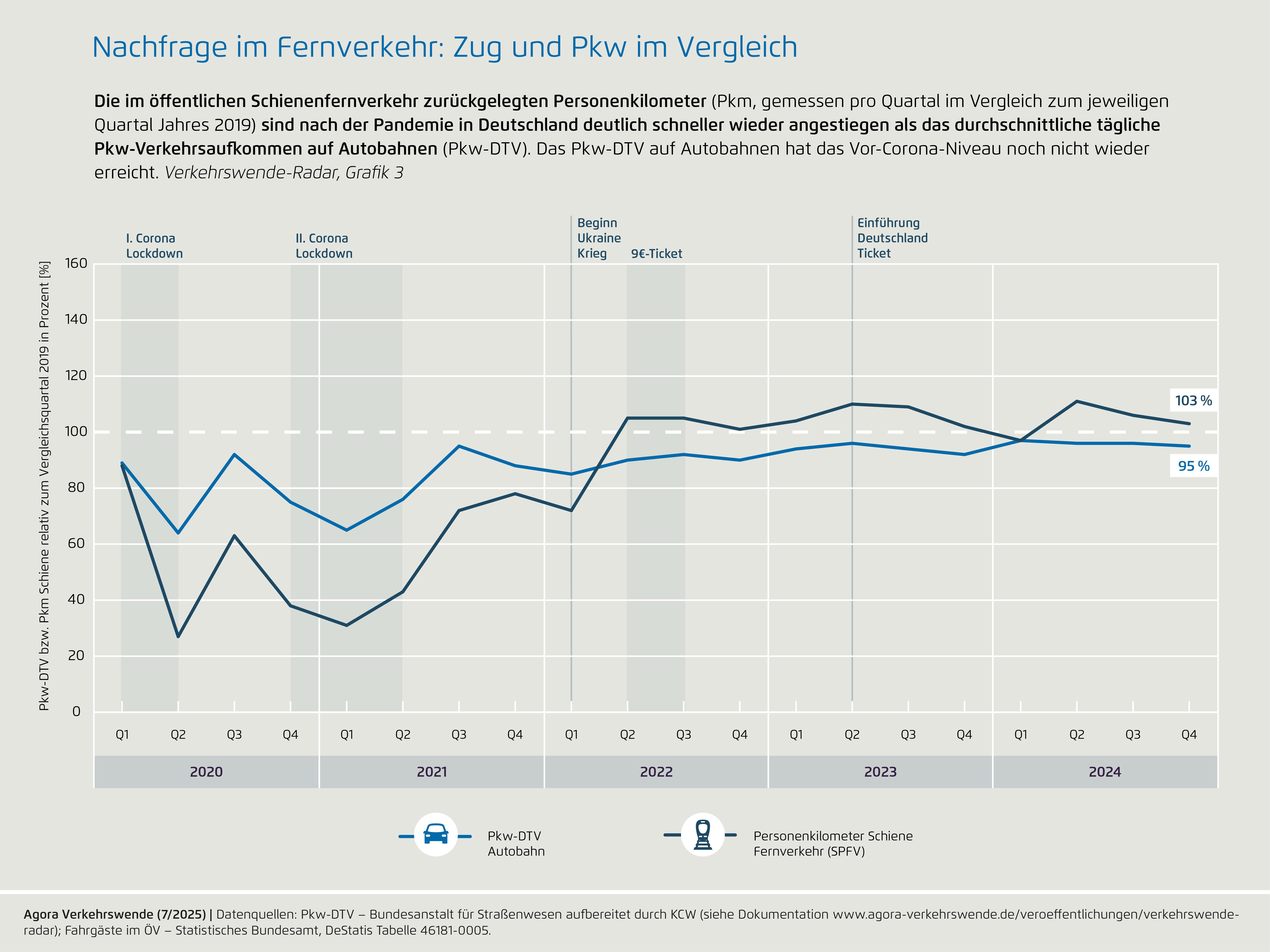 Preview for Nachfrage im Fernverkehr: Zug und Pkw im Vergleich