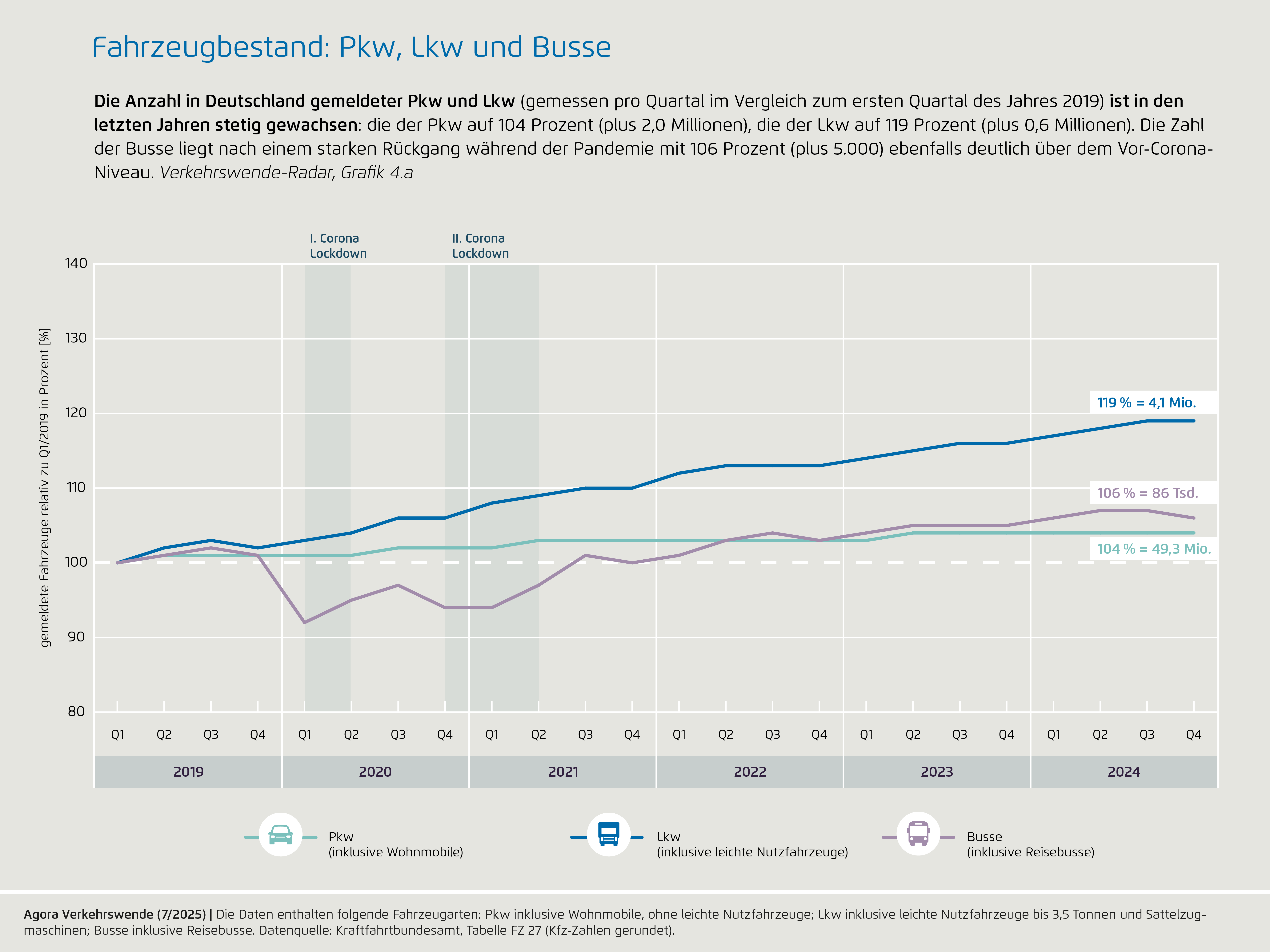 Preview for Fahrzeugbestand: Pkw, Lkw und Busse