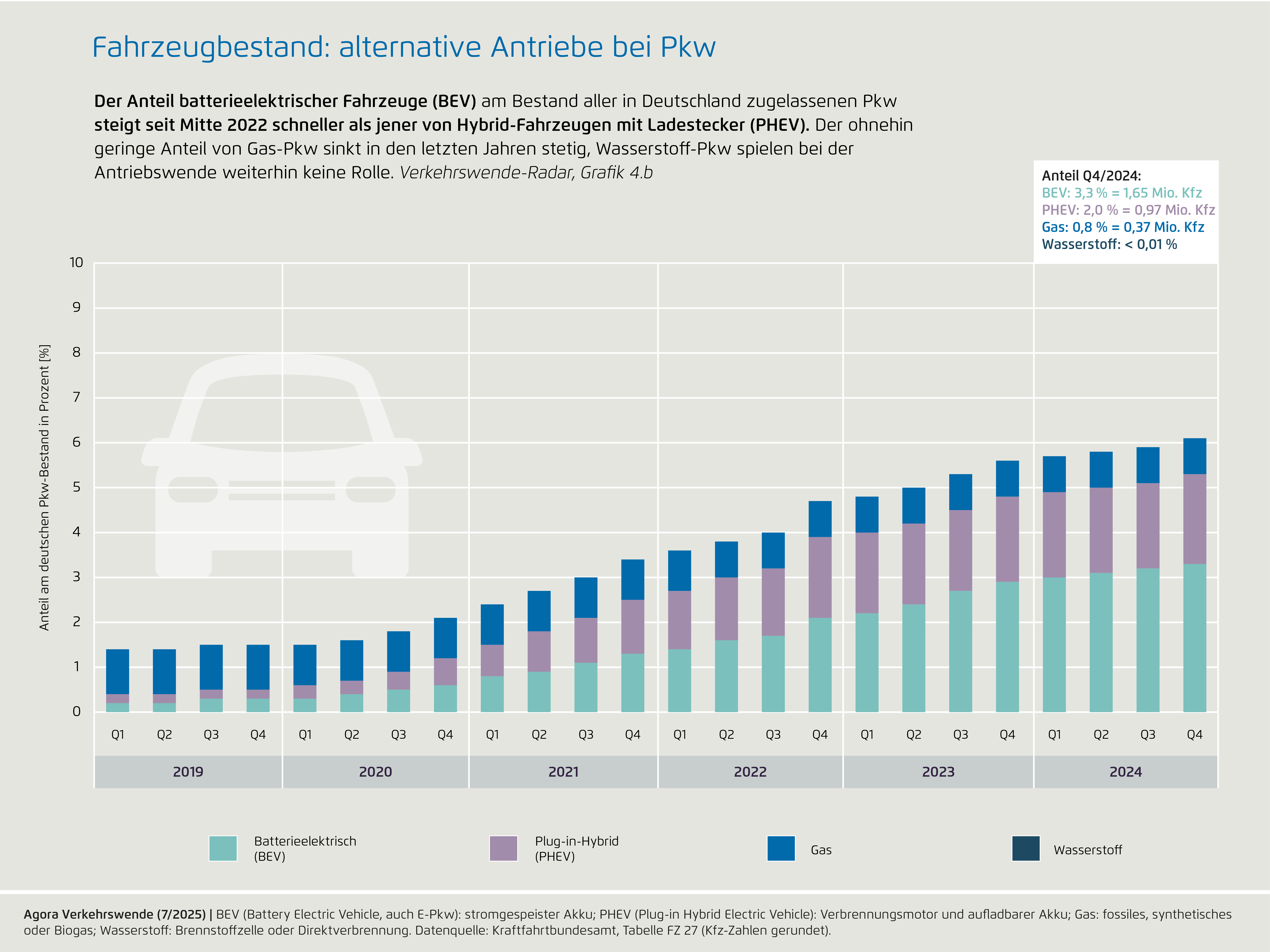 Preview for Fahrzeugbestand: alternative Antriebe bei Pkw