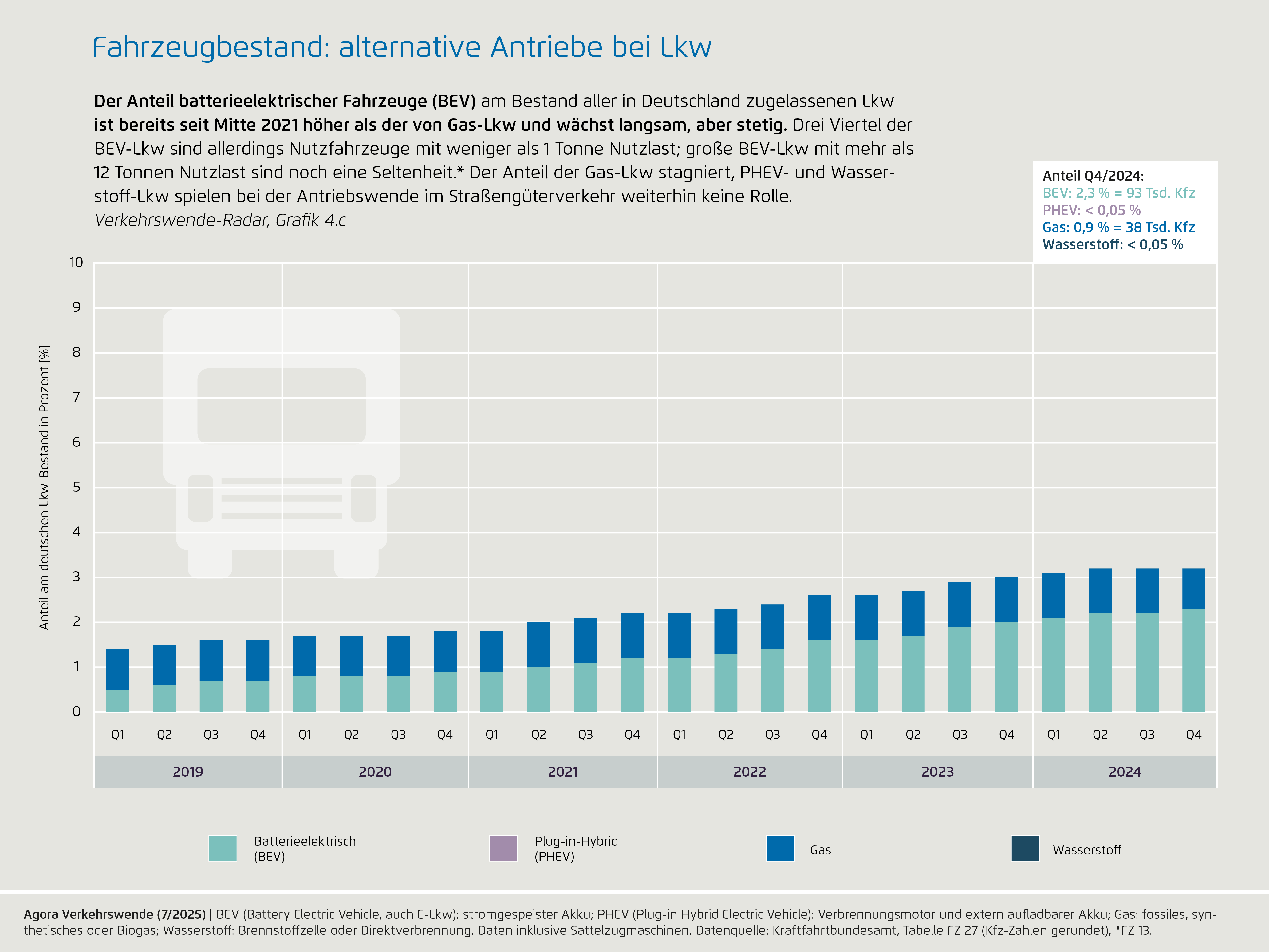 Preview for Fahrzeugbestand: alternative Antriebe bei Lkw