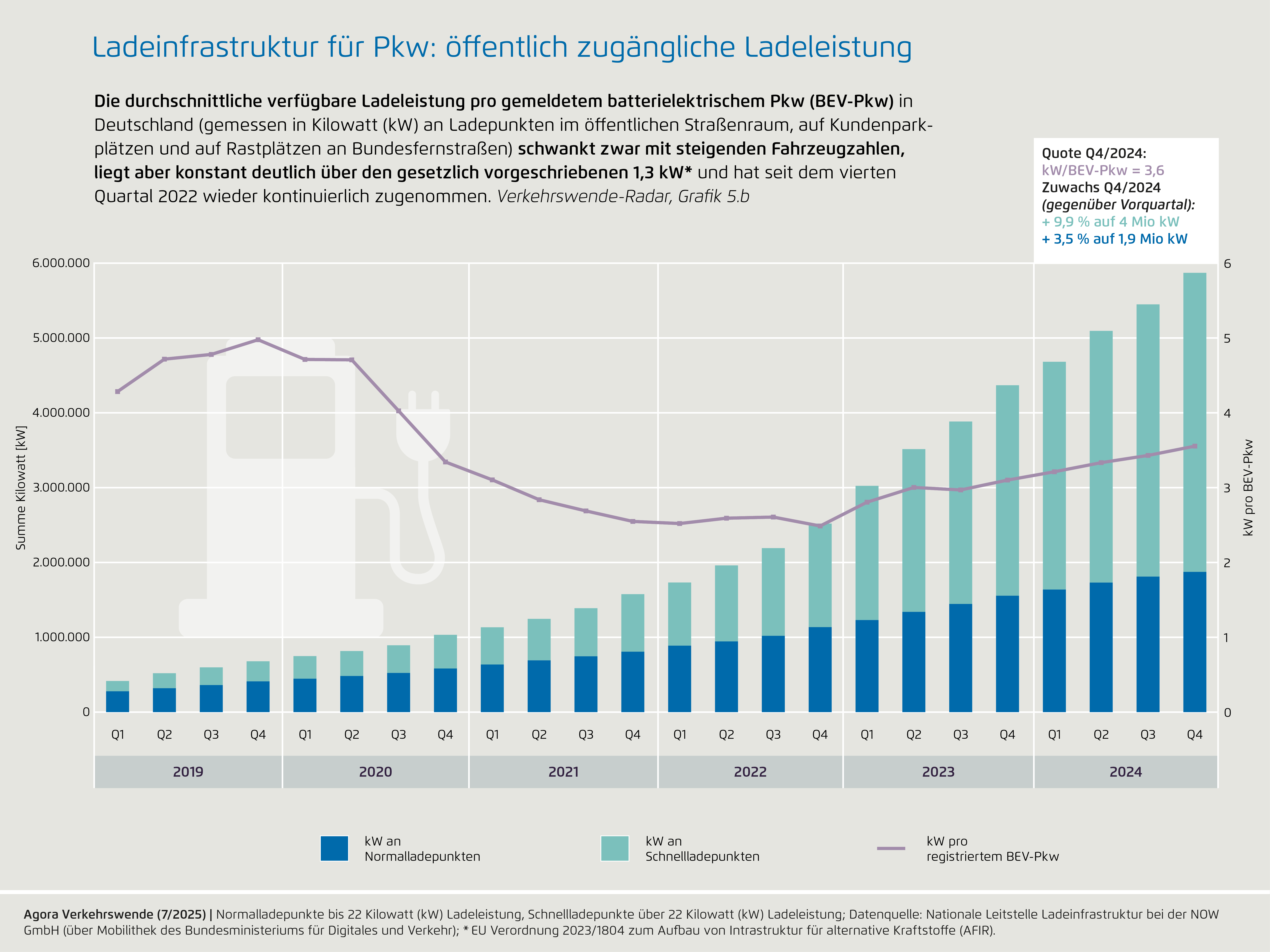 Preview for Ladeinfrastruktur für Pkw: öffentlich zugängliche Ladeleistung