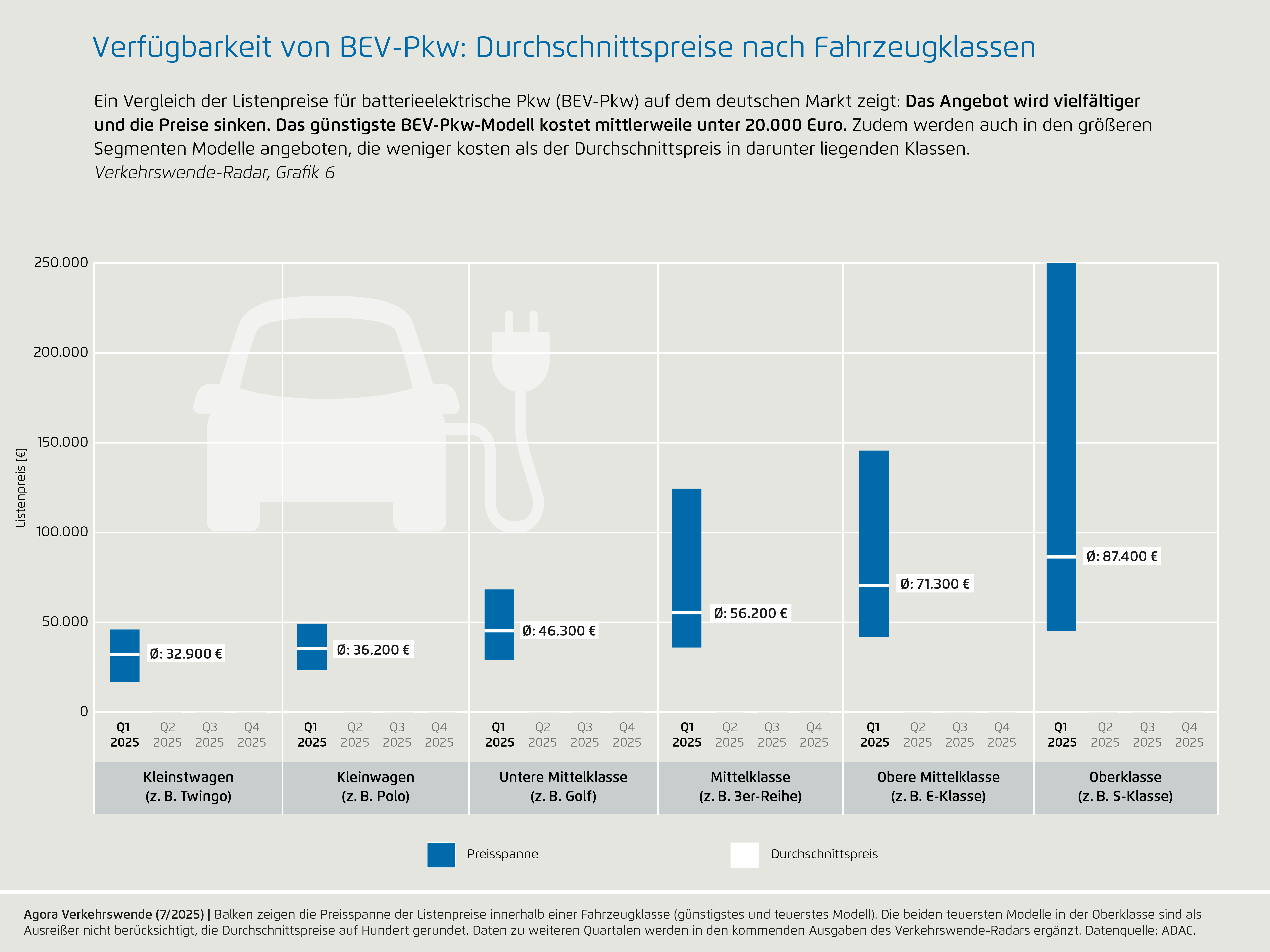 Preview for Verfügbarkeit von BEV-Pkw: Durchschnittspreise nach Fahrzeugklassen