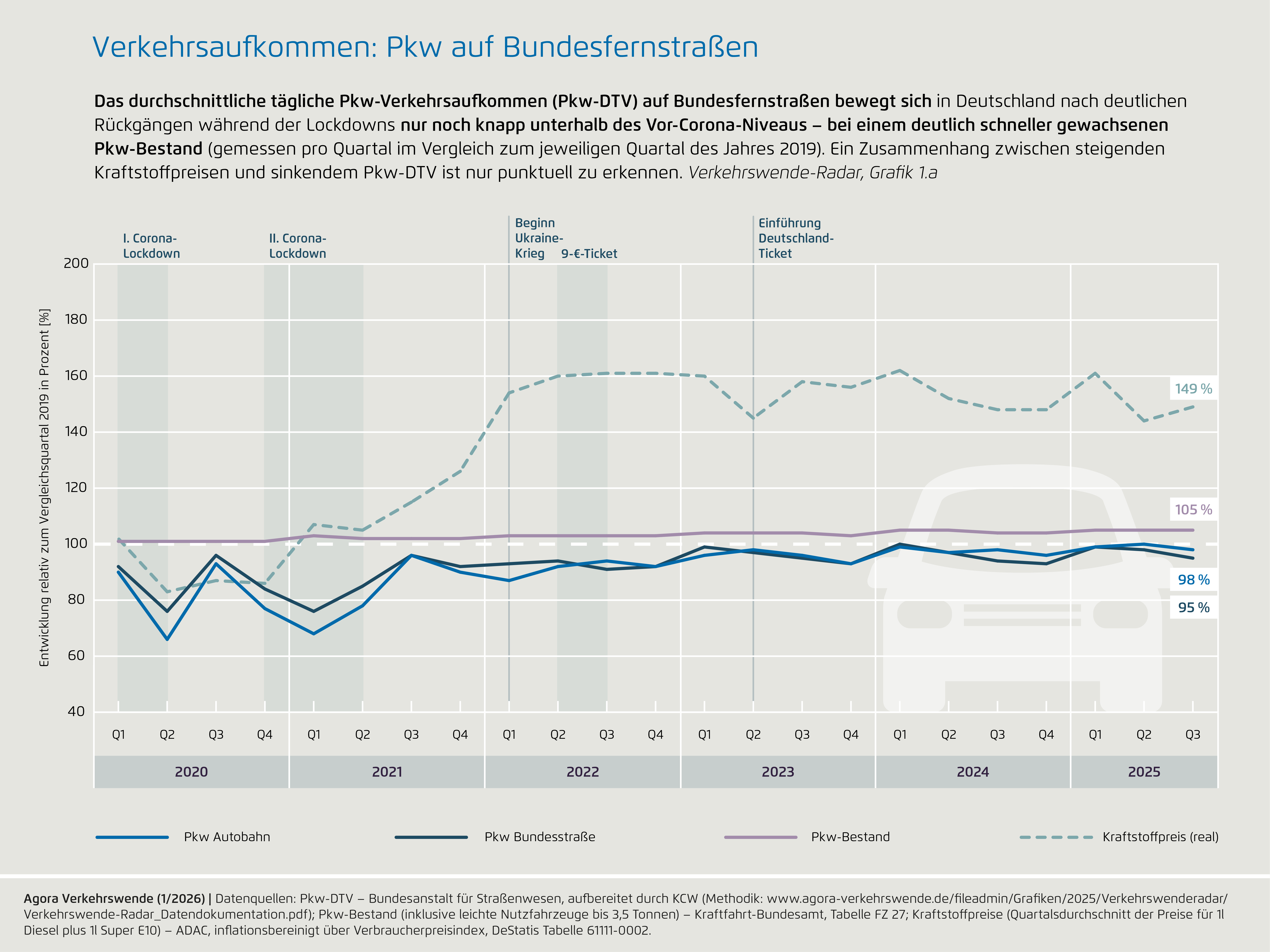 Preview for 1a) Verkehrsaufkommen: Pkw auf Bundesfernstraßen