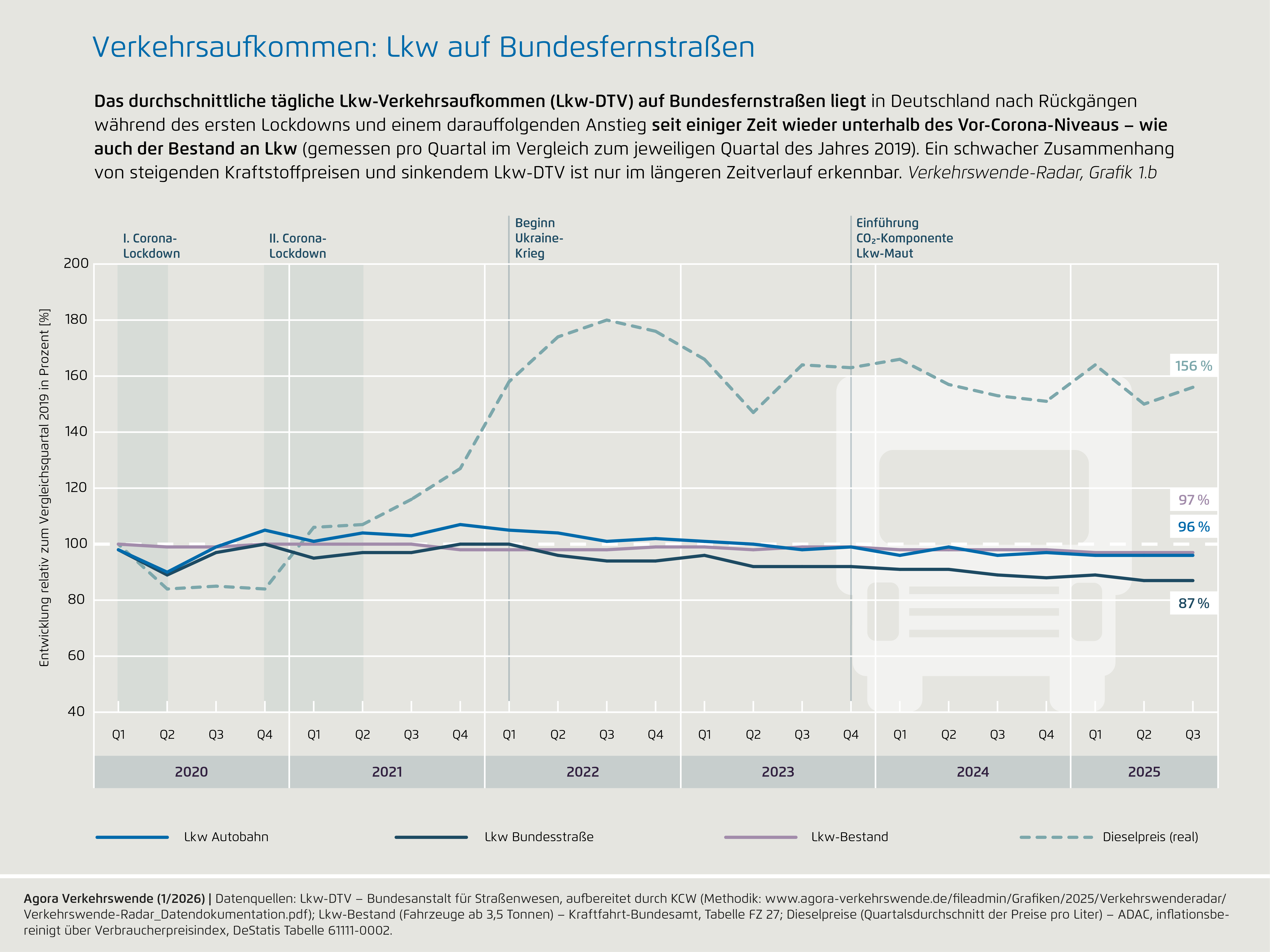 Preview for 1b) Verkehrsaufkommen: Lkw auf Bundesfernstraßen