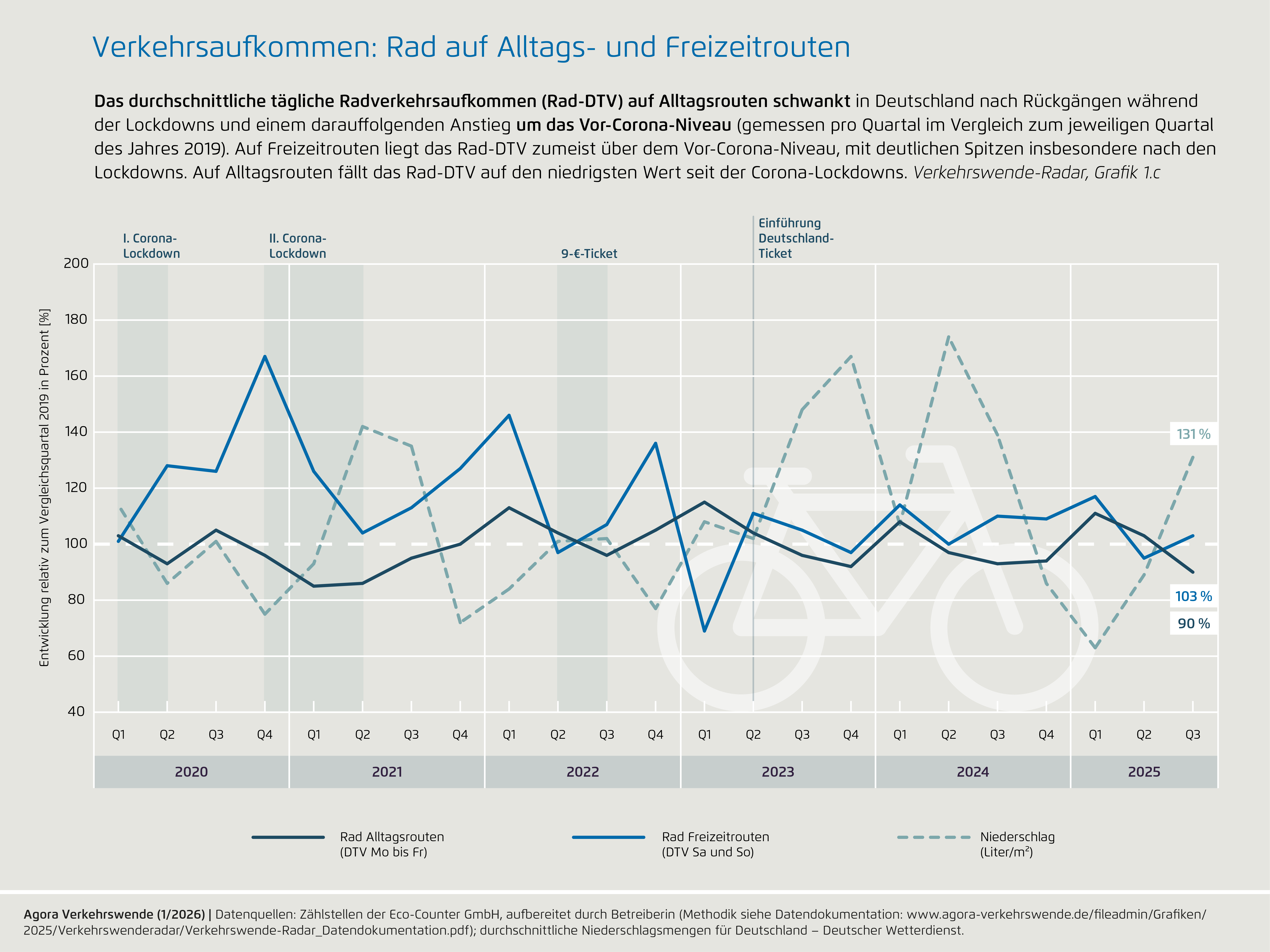 Preview for 1c) Verkehrsaufkommen: Rad auf Alltags- und Freizeitrouten